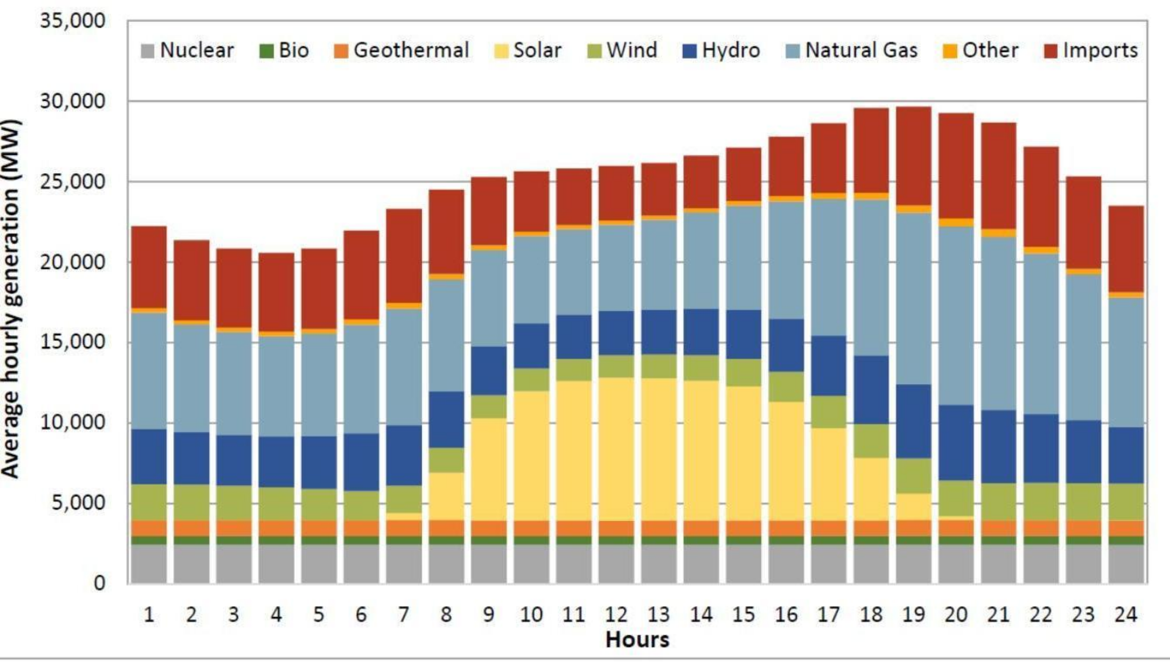 Example from the “Energy" test set. Caption: The image depicts the hourly energy generation profile, illustrating the contributions of various energy sources over 24 hours. The data is presented as a stacked bar chart, with the x-axis repre
