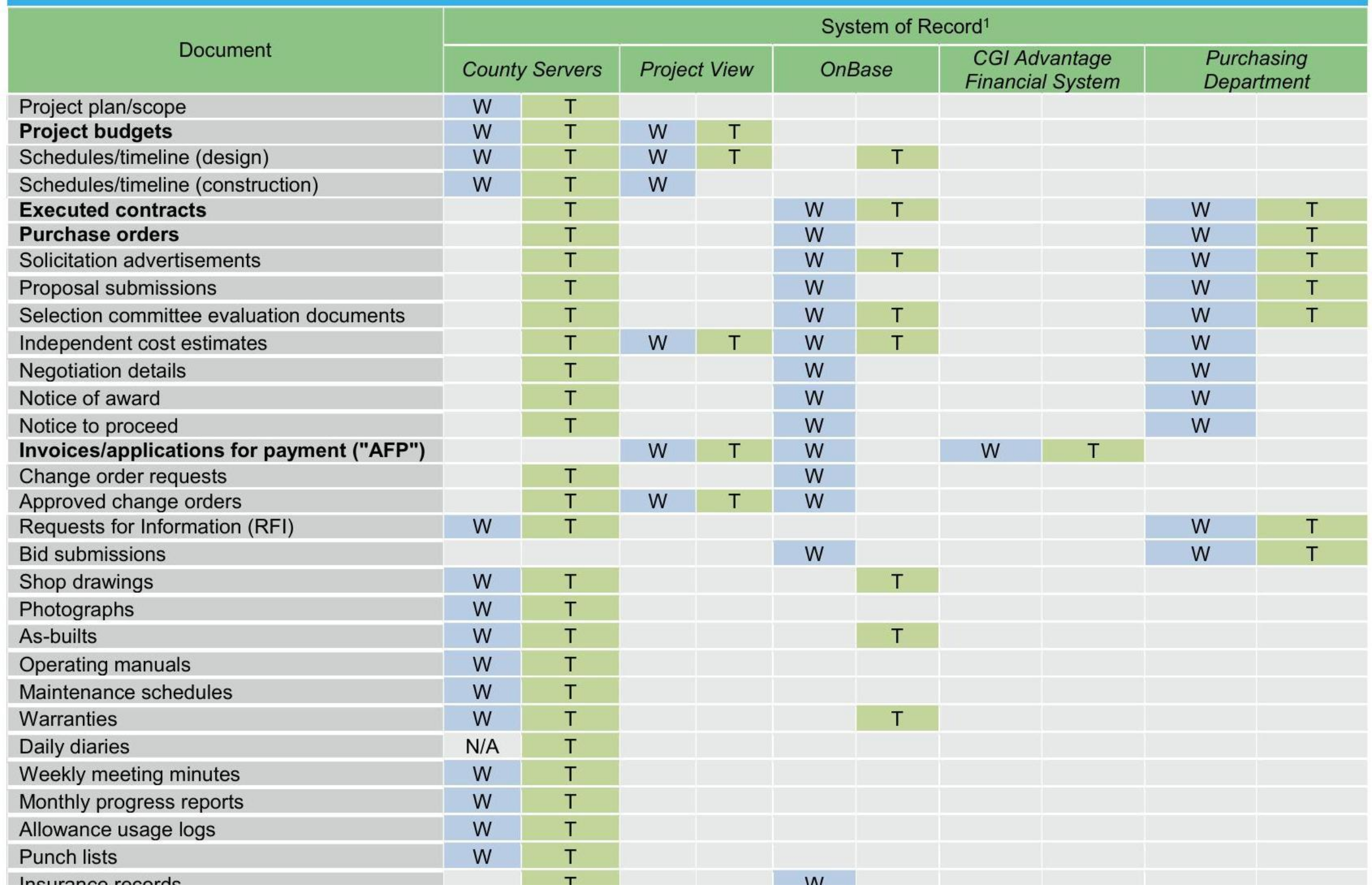 Example from the “Government Reports" test set. Caption: The image shows a table titled “System of Record" which outlines the different types of documents or records maintained across various systems or departments within an organization re