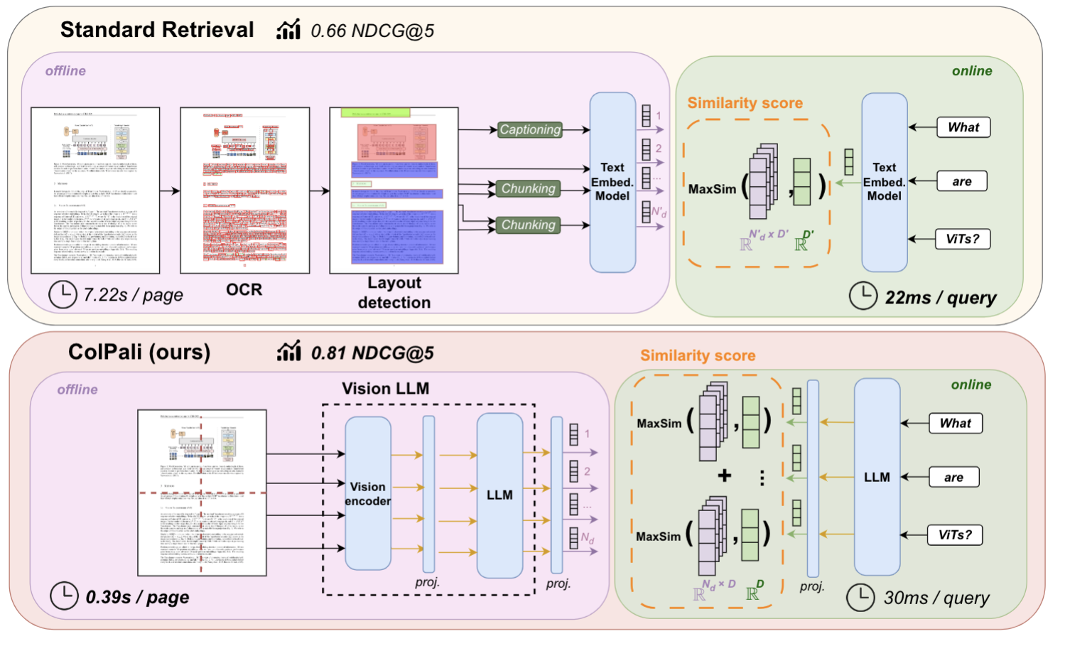 ColPali simplifies document retrieval w.r.t. standard retrieval methods while achieving stronger performances with better latencies. Latencies and results are detailed in Section 3.5 and Subsection C.4.4 .