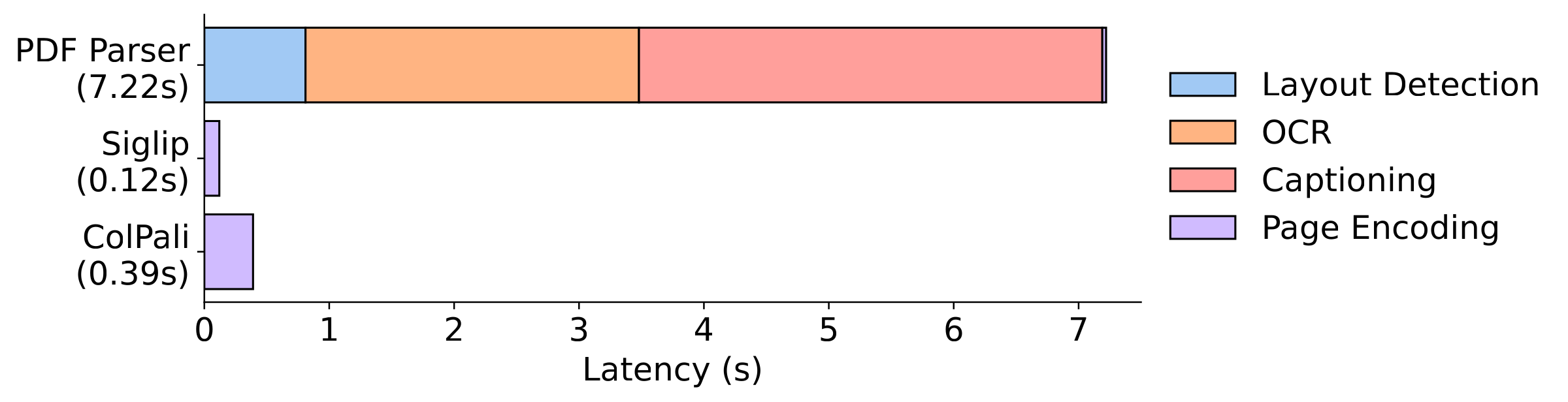 Offline document indexing with ColPali is much simpler and faster compared to standard retrieval methods. The PDF Parser results are obtained following the Unstructured settings with BGE-M3 detailed in Subsection 3.3.2 . All indexing speeds