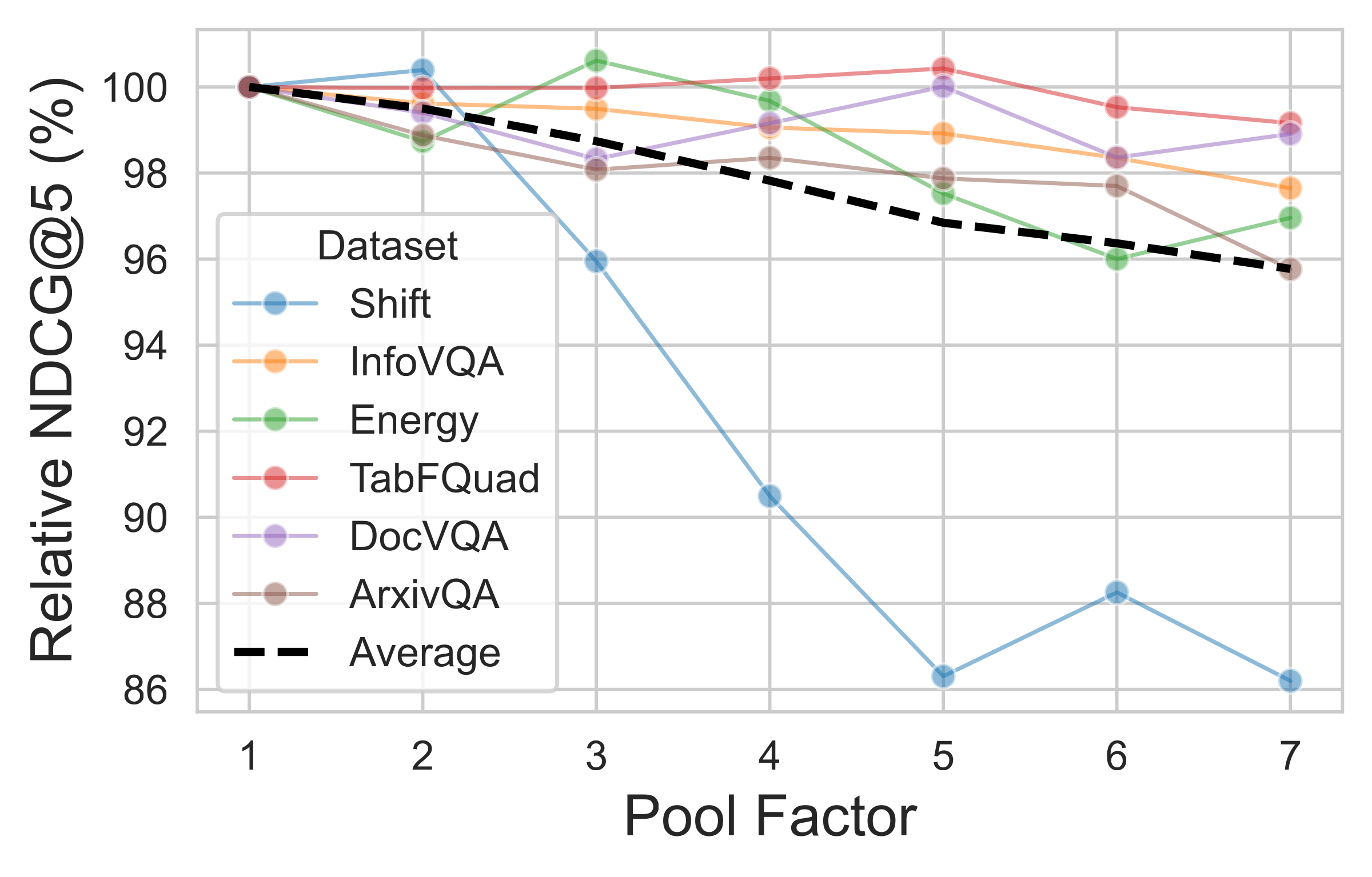 Relative performance degradation when reducing the number of stored embeddings per document.