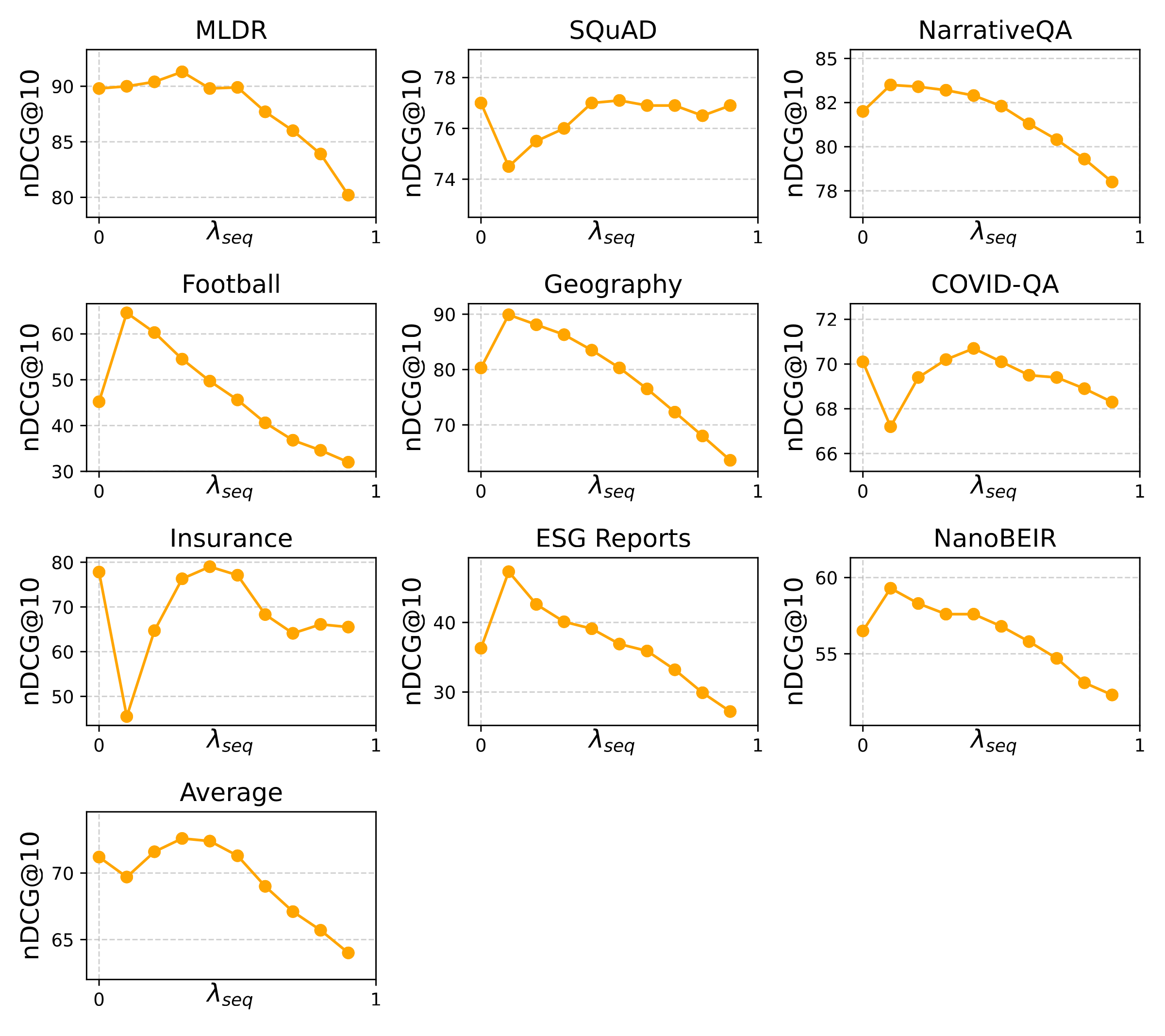 Evaluation results for varying λ s e q \lambda_{seq} λ se q values. Left: ModernBERT-Large. Right: GTE-ModernColBERT. Trends vary across the datasets depending on their nature., panel 2