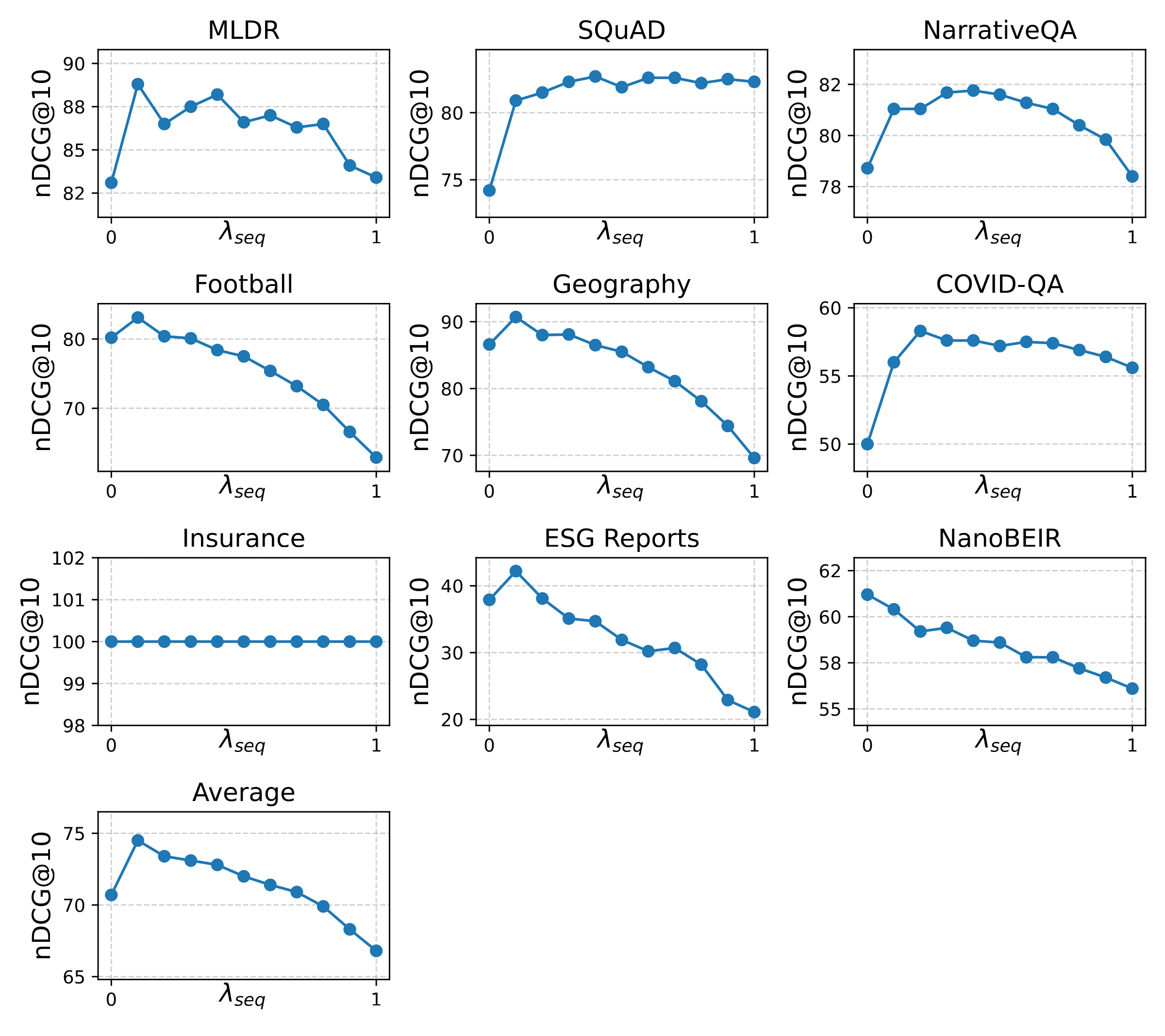 Evaluation results for varying λ s e q \lambda_{seq} λ se q values. Left: ModernBERT-Large. Right: GTE-ModernColBERT. Trends vary across the datasets depending on their nature., panel 1