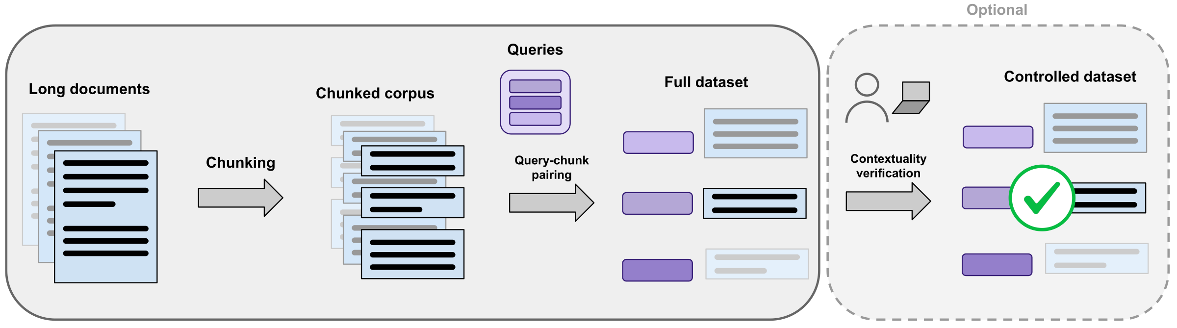 Benchmark creation process.