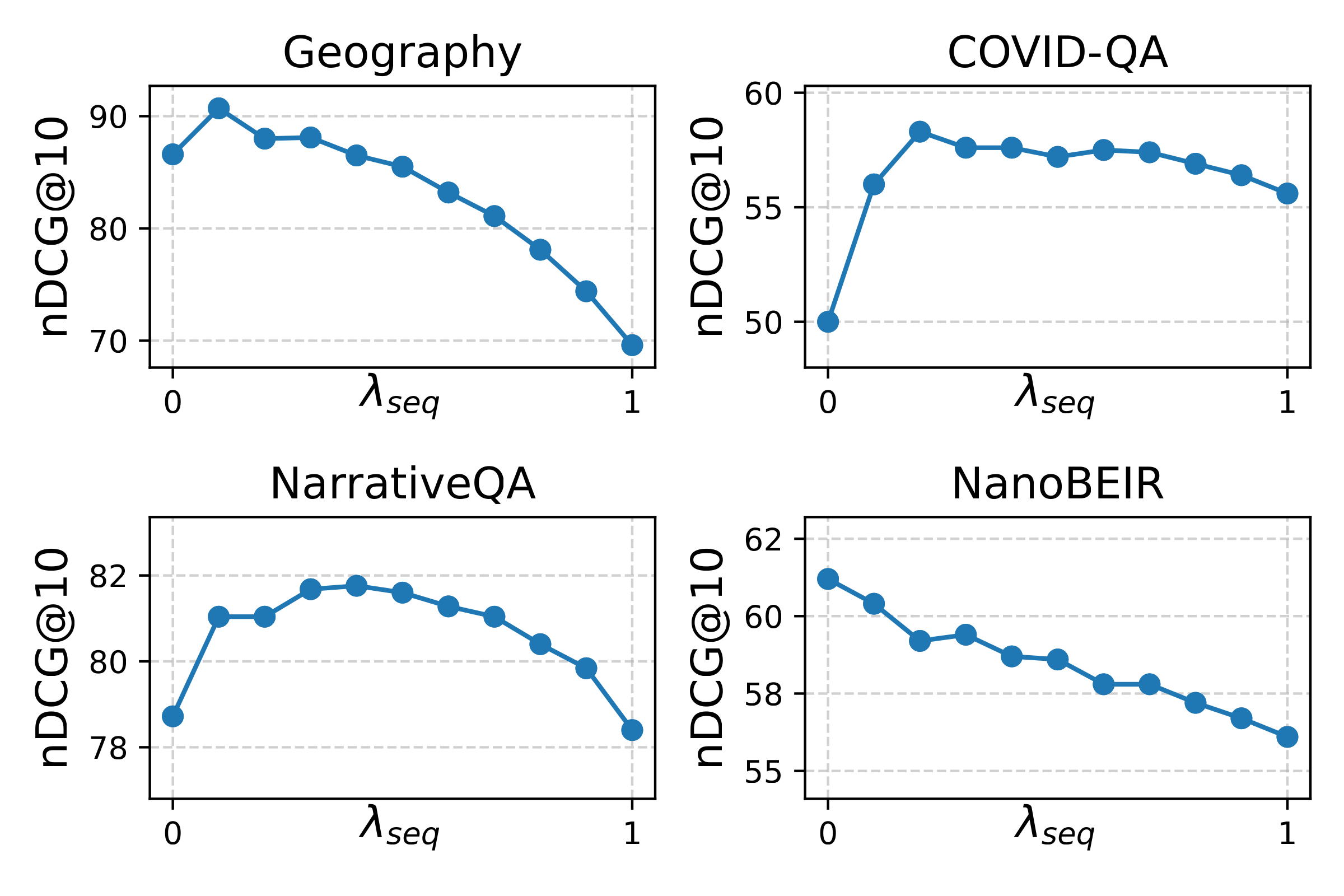 Importance of λ s e q \lambda_{seq} λ se q : Results for ModernBERT-Large trained with varying λ s e q \lambda_{seq} λ se q . Optimal values depend on the task, but integrating both in-sequence and in-batch negatives is crucial to perfor