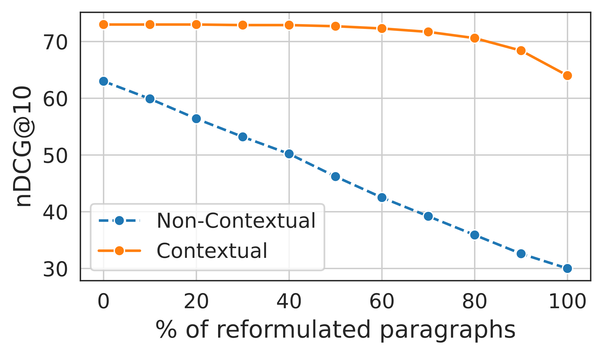 Importance of Contextual Information: Starting from a set of queries and mostly self-contained document paragraphs from the Football, we progressively reformulate paragraphs to remove information redundant with the rest of the document. Thi