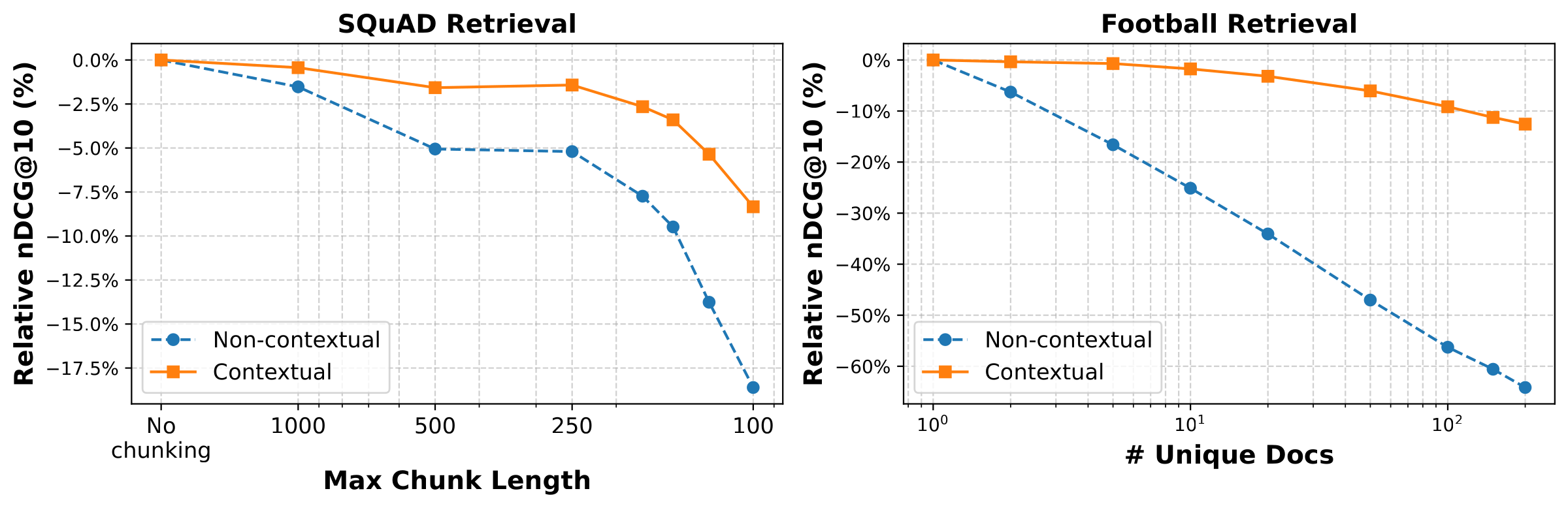 Contextualized models trained with InSeNT are more robust to aggressive chunking strategies that remove essential information from chunks (left), and scale better with corpus size and ambiguity (right).