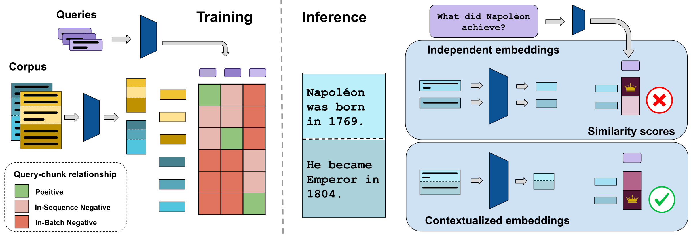 Training (Left). With respect to a single query, each chunk inside a batch plays a different role, depending on its original document, and the positive chunk. Inference (Right). Traditional embedding methods (top) produce embeddings that do
