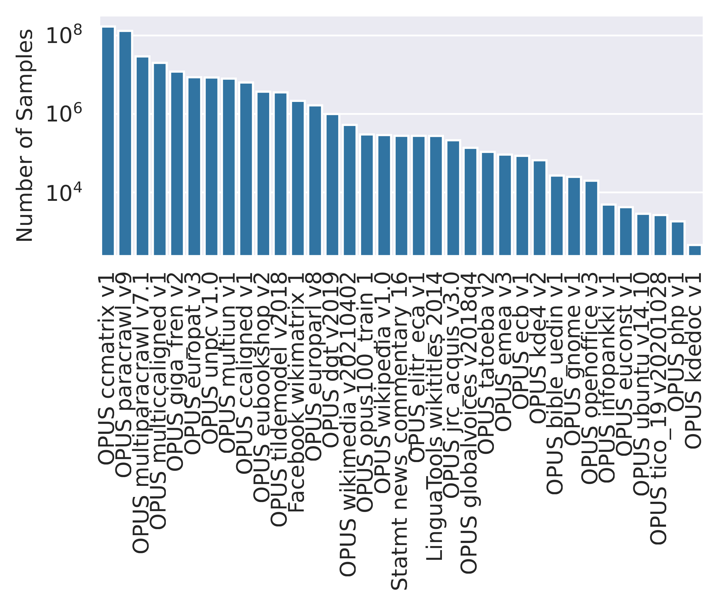 Opus Data Distribution withinn our training dataset