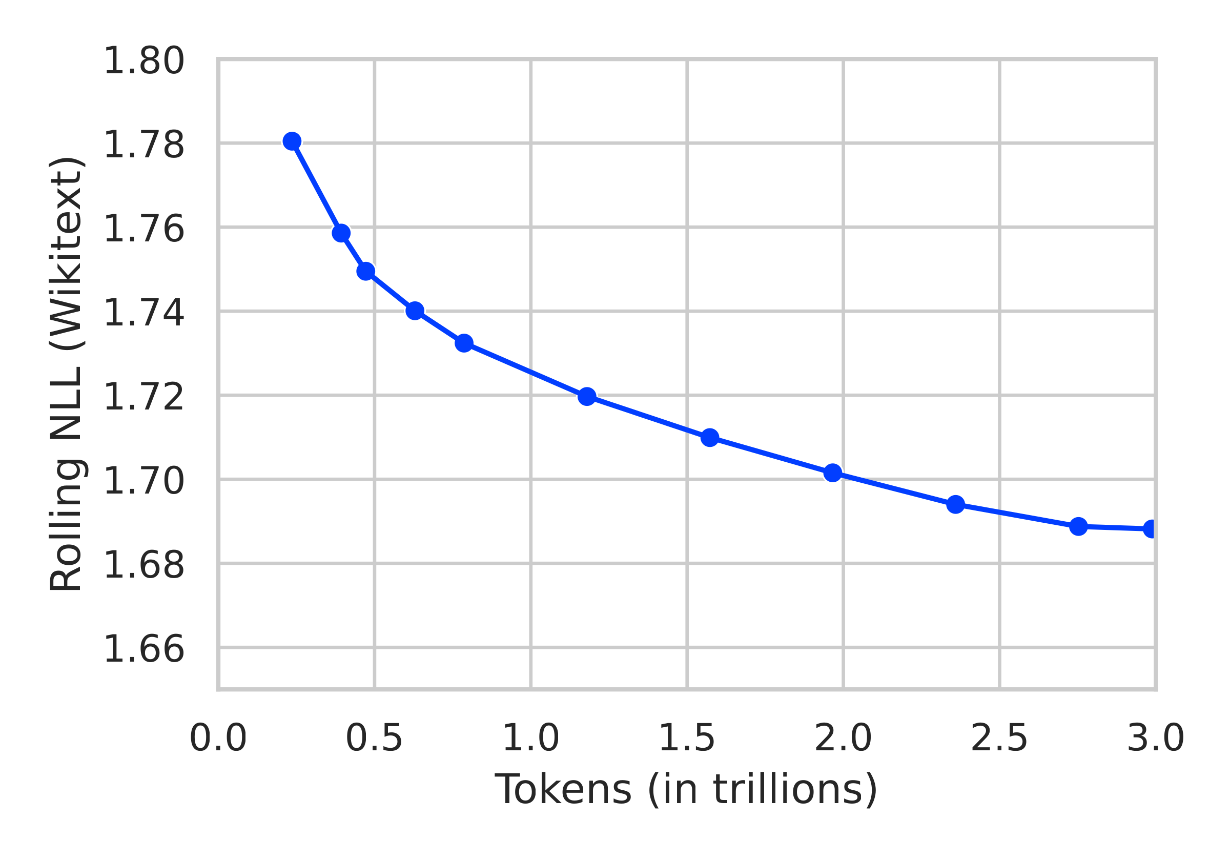 (Left) Training loss with respect to the number of seen tokens. (Right) Validation perplexity (Averaged Log Likelihood) on Wikitext (English), computed with a rolling stride, panel 2