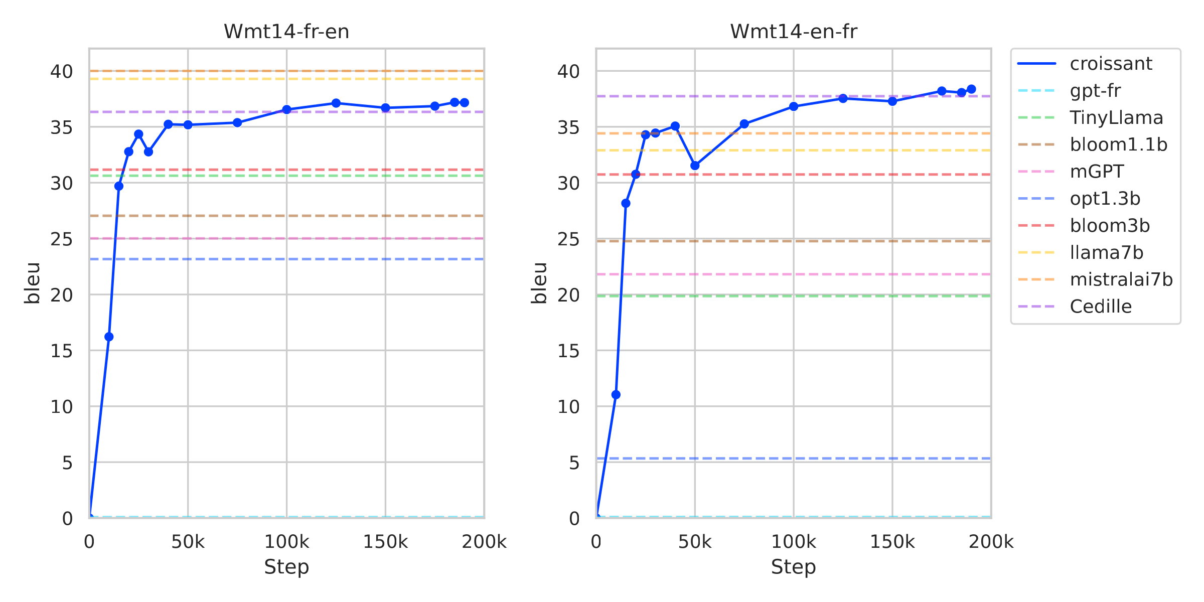 Performance evolution on the WMT Translation task (5-shot)