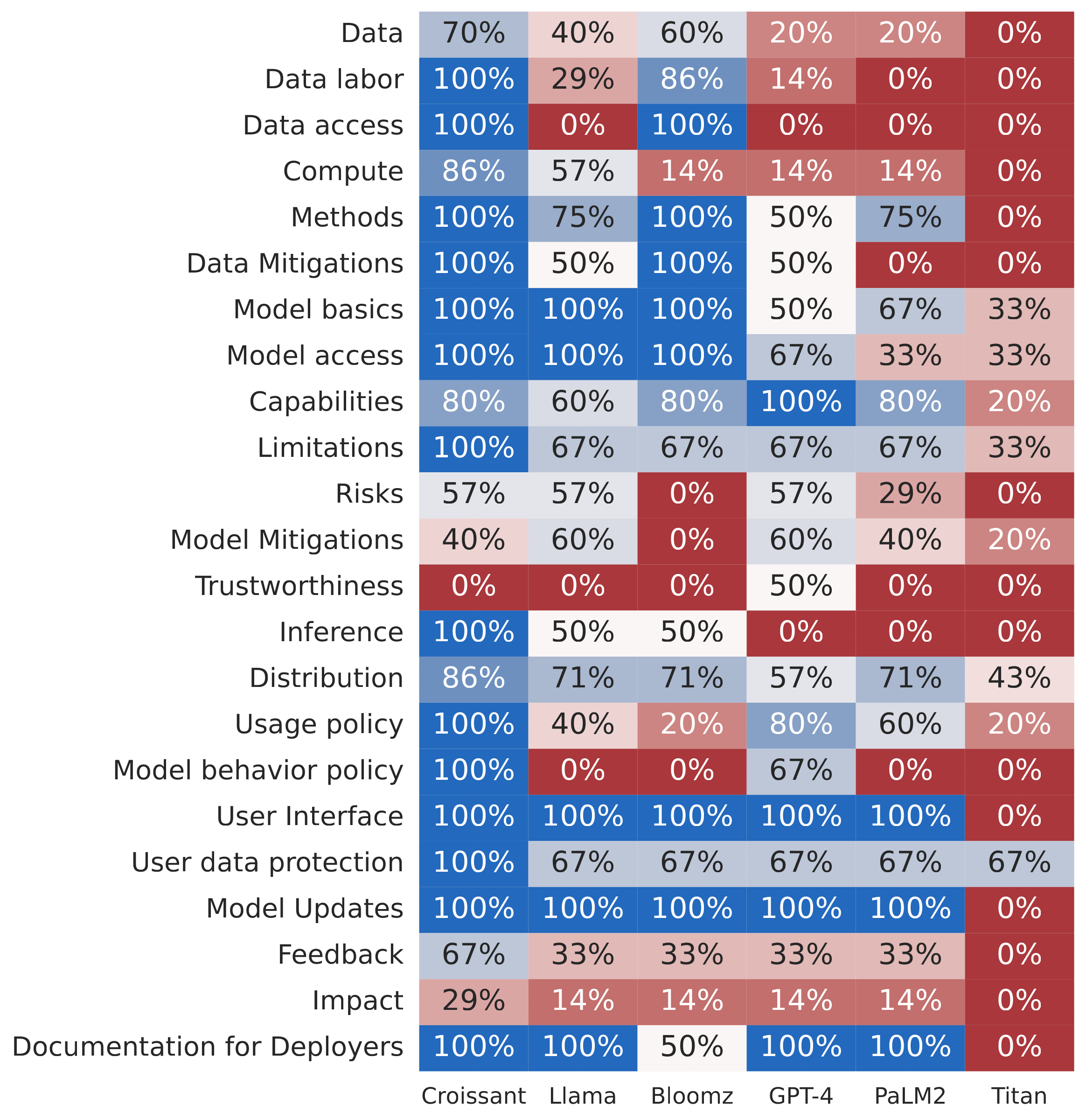 Aggregated FMTI scores by major dimension of transparency. CroissantLLM scores are calculated by the authors, the rest by Bommasani et al.