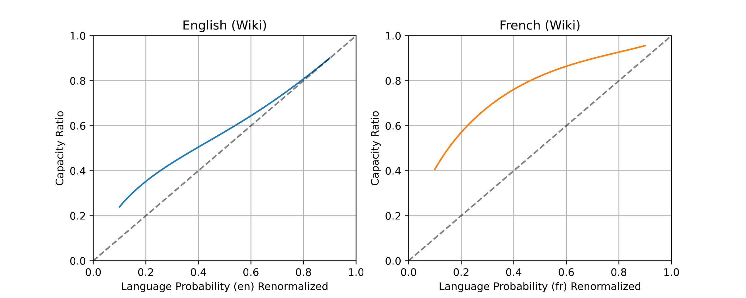 Effective capacity ratio (as predicted by our fitted joint scaling law) for English and French as we change the weight of each language.