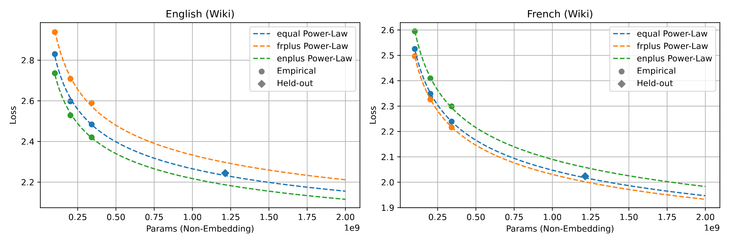 Evolution of test cross-entropy loss with model size in English (left) and French (right), for the wiki domain, as well as the fitted joint scaling laws,