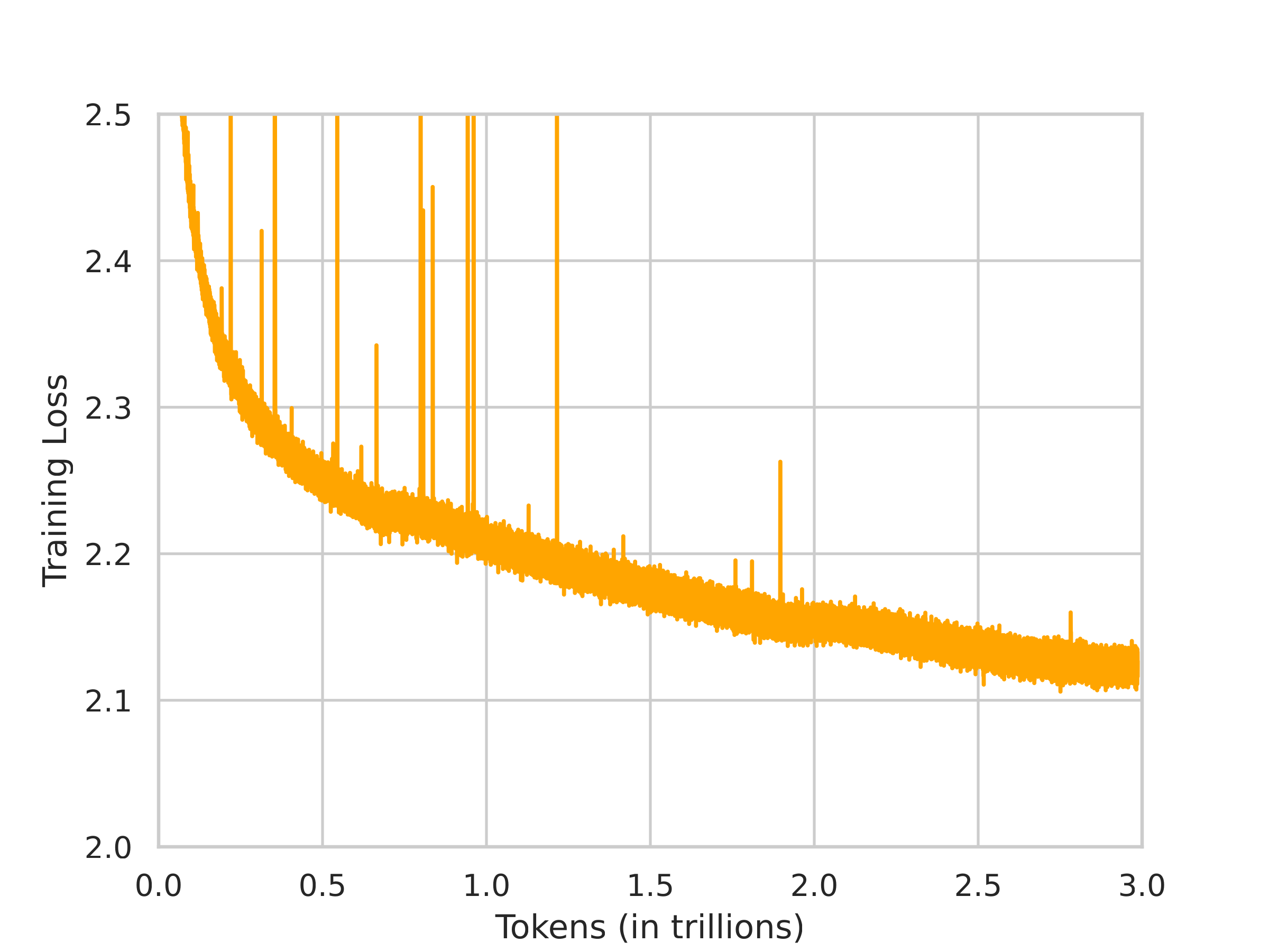 (Left) Training loss with respect to the number of seen tokens. (Right) Validation perplexity (Averaged Log Likelihood) on Wikitext (English), computed with a rolling stride, panel 1