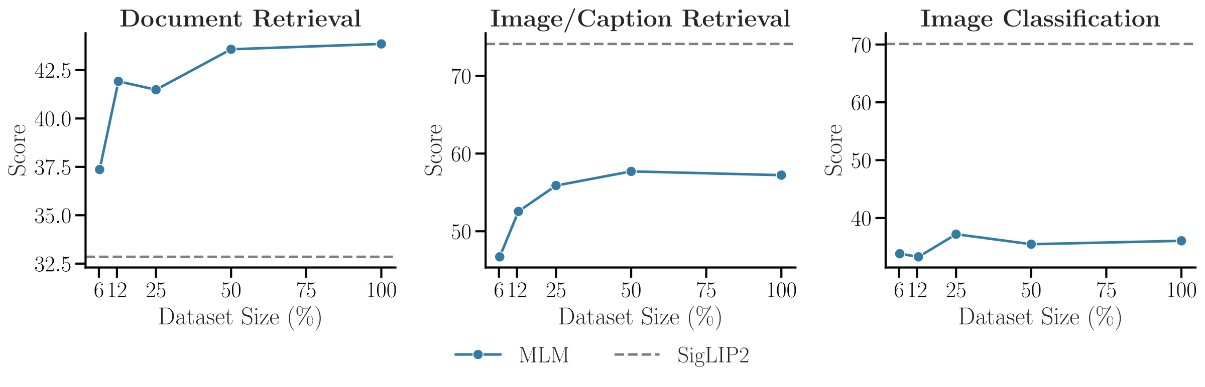 Contrastive training scaling. Each dot on the blue curve represents one fraction of the baseline contrastive training mix (ColPali + MSCOCO). Performance improves with more in-distribution data, surpassing the baseline on document benchmark