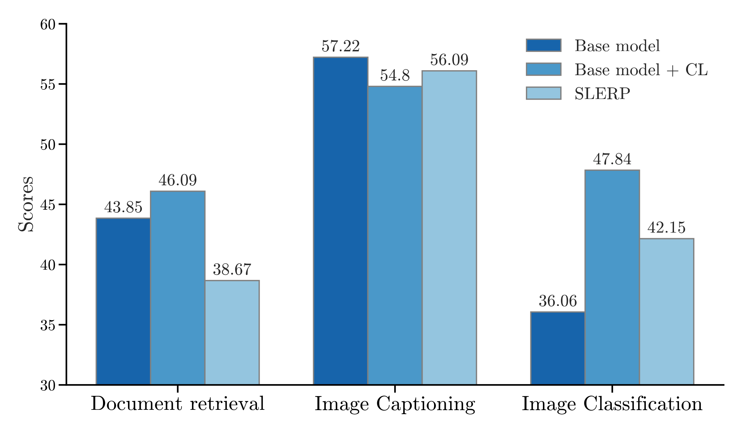 Merging model results across tasks. Benefits are task-dependent, with performance degradation w.r.t. both original models in Document Retrieval.