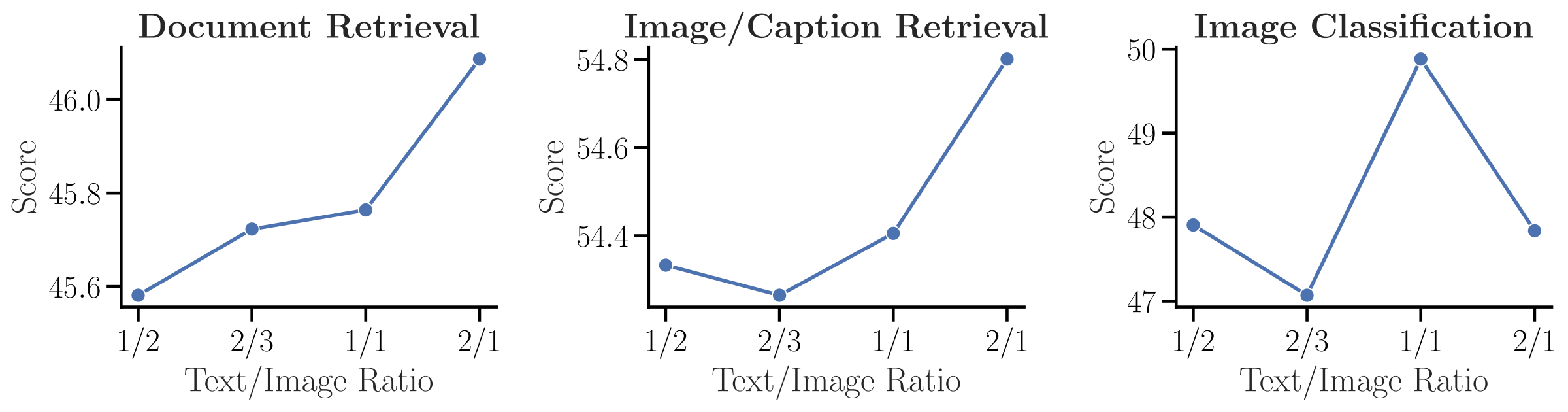 Optimal text-to-image ratio in contrastive training mix. Increasing the ratio in retrieval tasks consistently improves the performances.