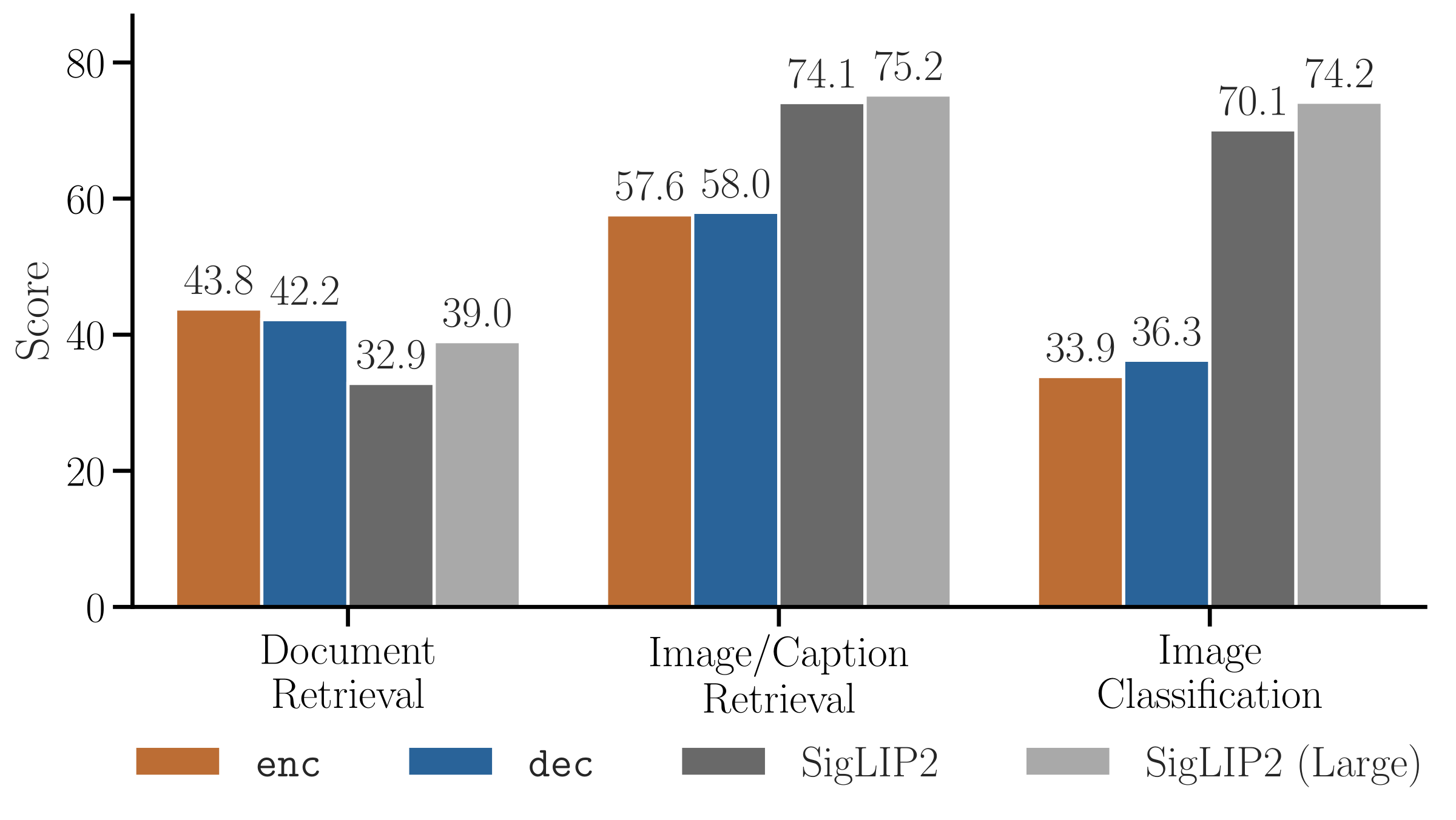 Impact of Modality Alignment objective on downstream tasks. Early Fusion of vision and text models boosts document retrieval tasks regardless of the LM objective, but degrades natural image and classification tasks w.r.t. the standalone off