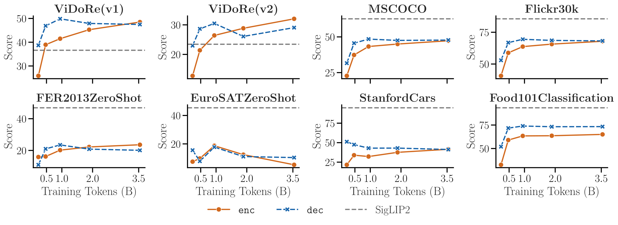 Attention masks impact on modality alignment phase scaling. The dashed line marks the vision tower baseline. The orange curve shows the model initialized from a decoder LM with a CLM objective, and the blue curve shows the model trained wit