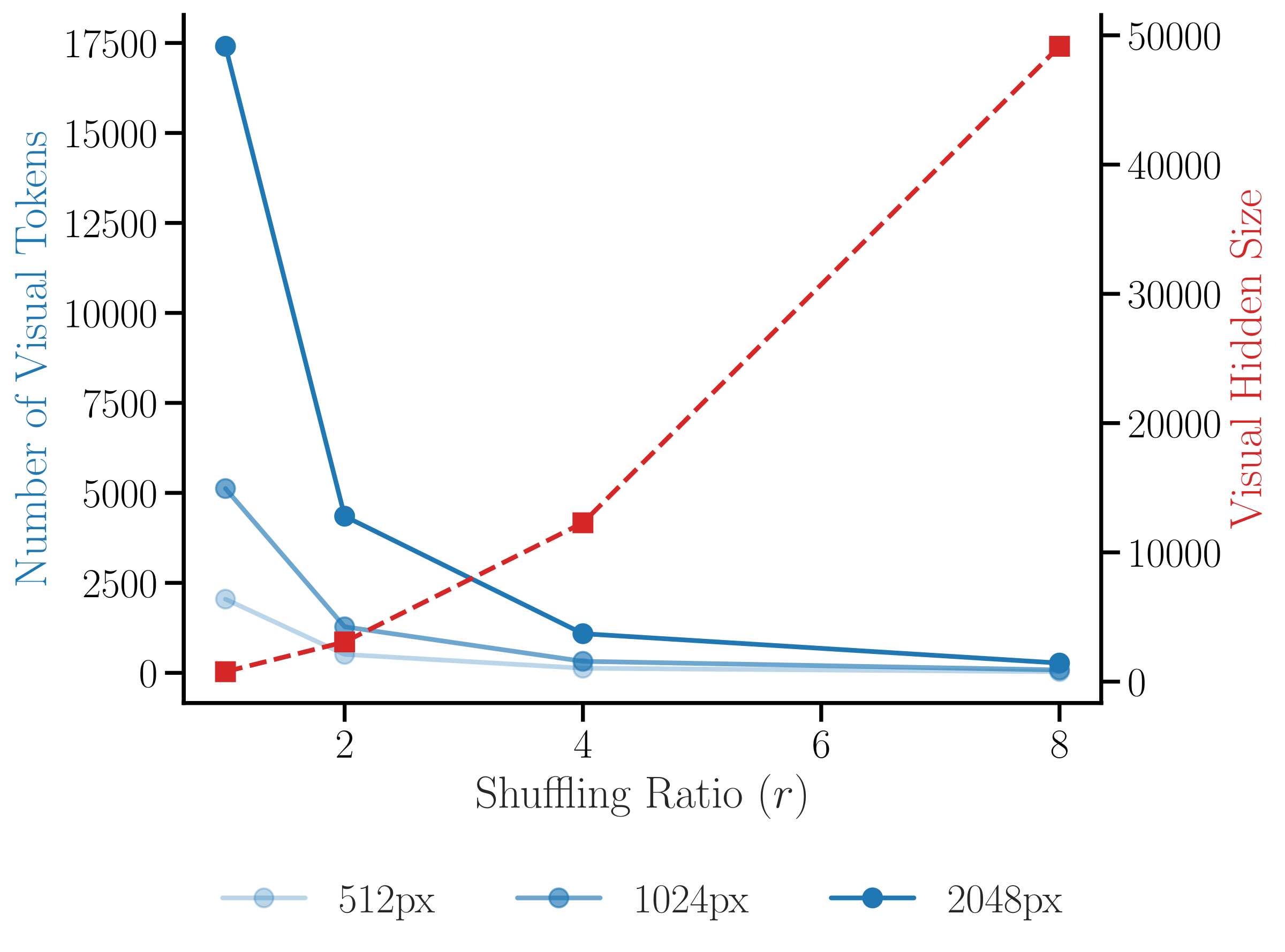 Image processing parameters impact on visual tokens. Here we assume a square image for simplicity. Scaling the image size introduces naturally more tokens, but having a large enough pixel shuffling ratio ( r ≥ 4 r\geq4 r ≥ 4 ) allows to cou