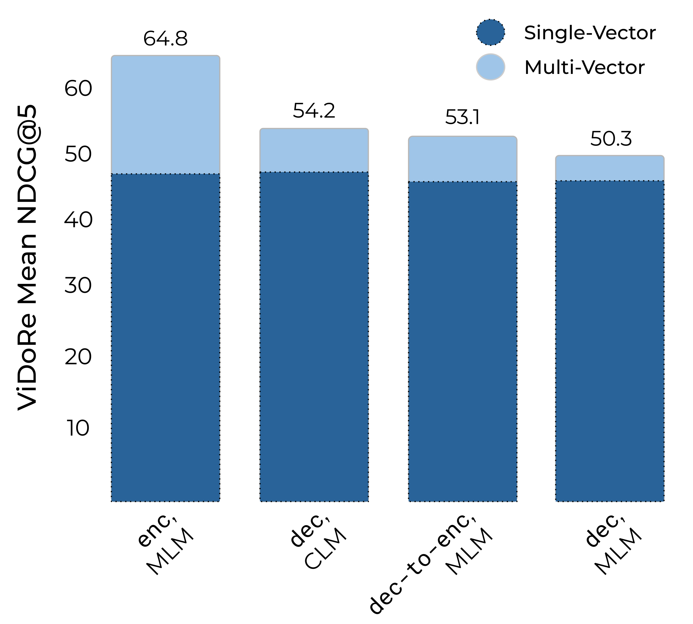 Impact of attention masks and training objectives on document retrieval performances. We report the average nDCG@5 on English splits of ViDoRe benchmarks for models post-trained on ColPali.