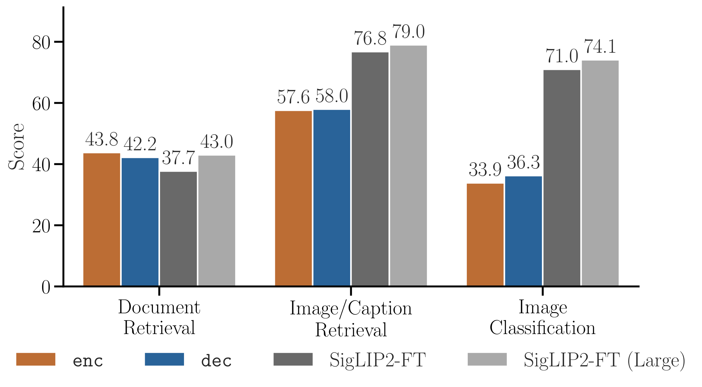 Impact of Modality Alignment objective on downstream tasks. Early Fusion of vision and text models boosts document retrieval tasks regardless of the LM objective, but degrades natural image and classification tasks w.r.t. the standalone fin