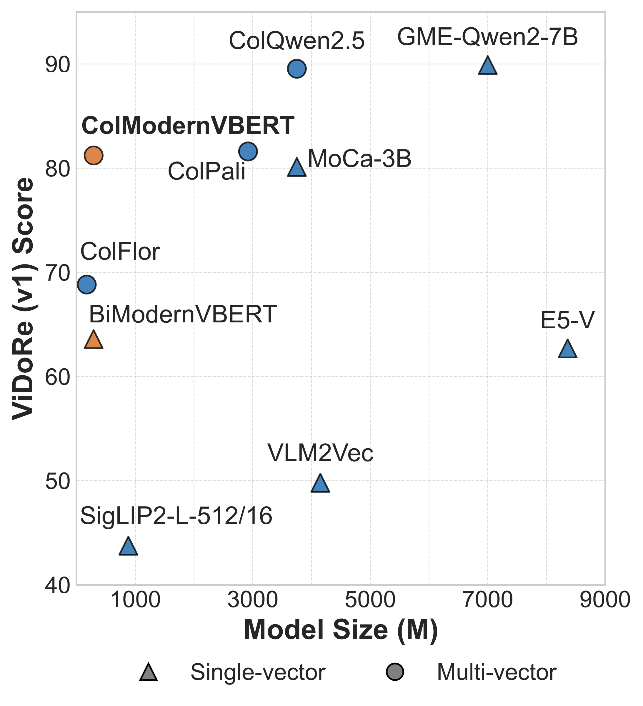 Pareto efficiency. ColModernVBERT outperforms models in its category on ViDoRe, achieving a leading performance-size tradeoff.