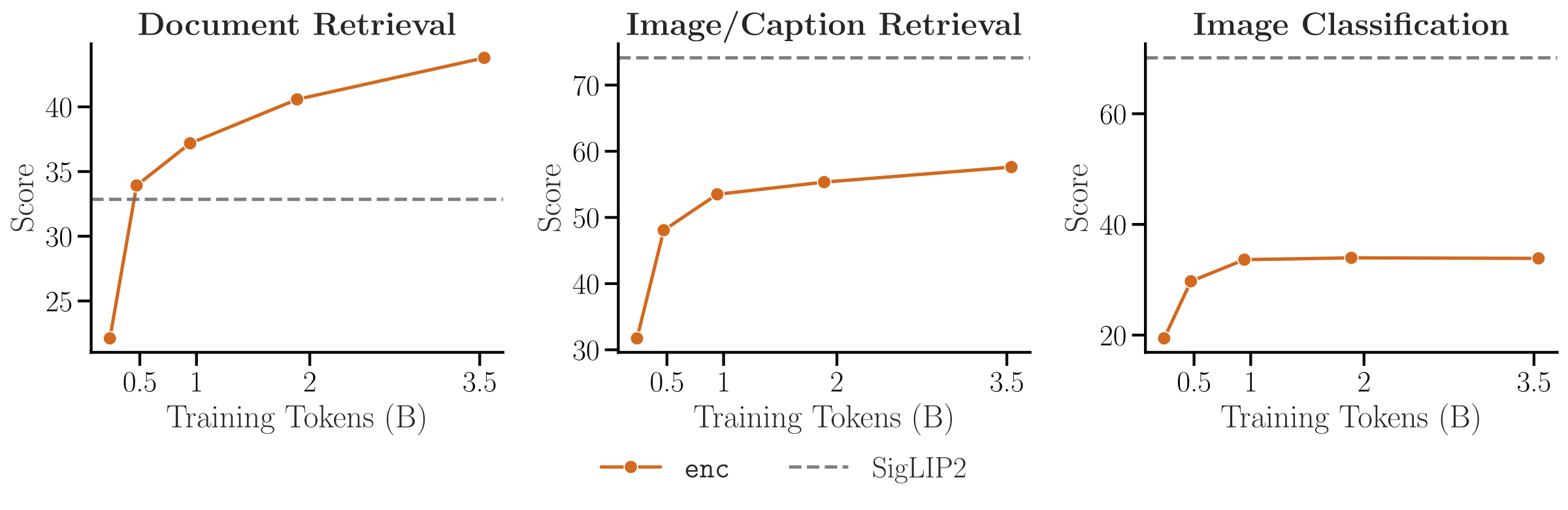 Modality alignment scaling of early fusion encoders for up to 1 epoch (3.5B tokens) of data. The dashed line indicates the vision encoder evaluated standalone without further training. Our findings show that retrieval tasks benefits from ex
