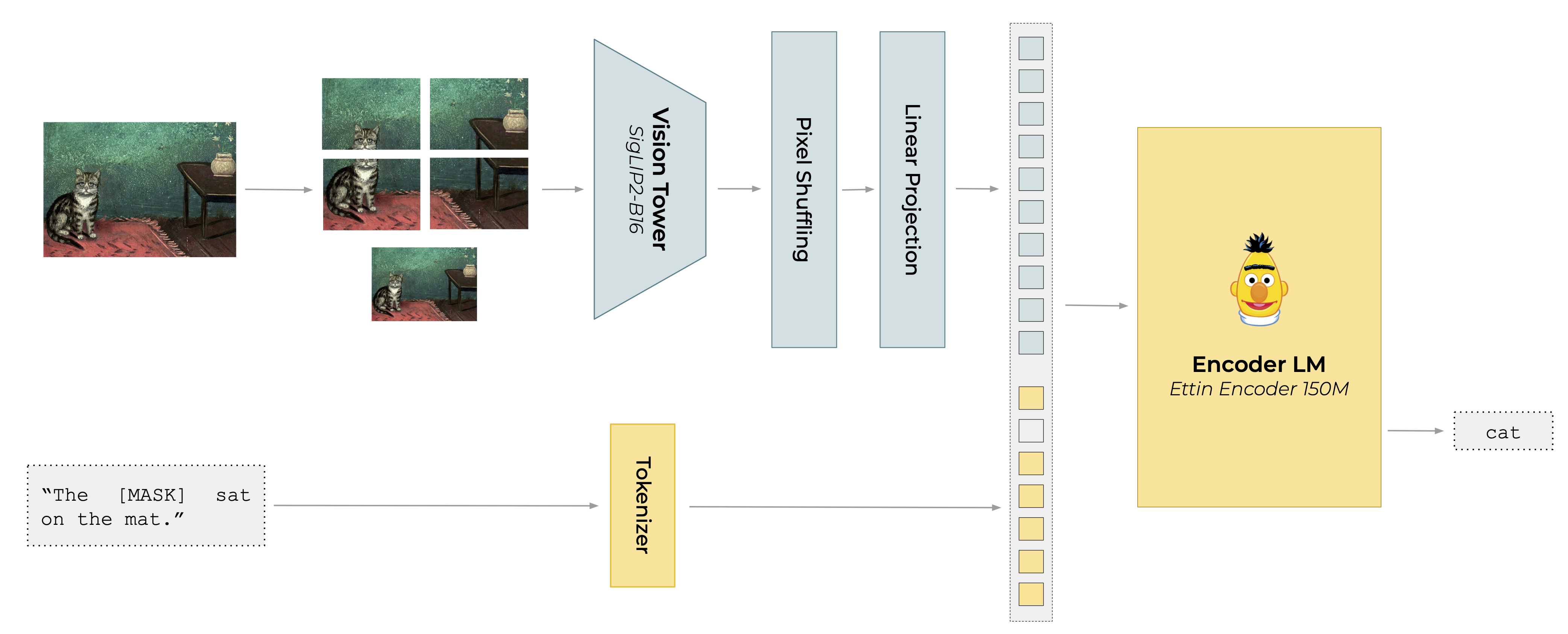 MLM-based early fusion architecture. The visual encoder produces patch representations, which are passed to a language model. Our end-to-end bidirectional attention fused architecture is trained with Masked Language Modeling objectives and 