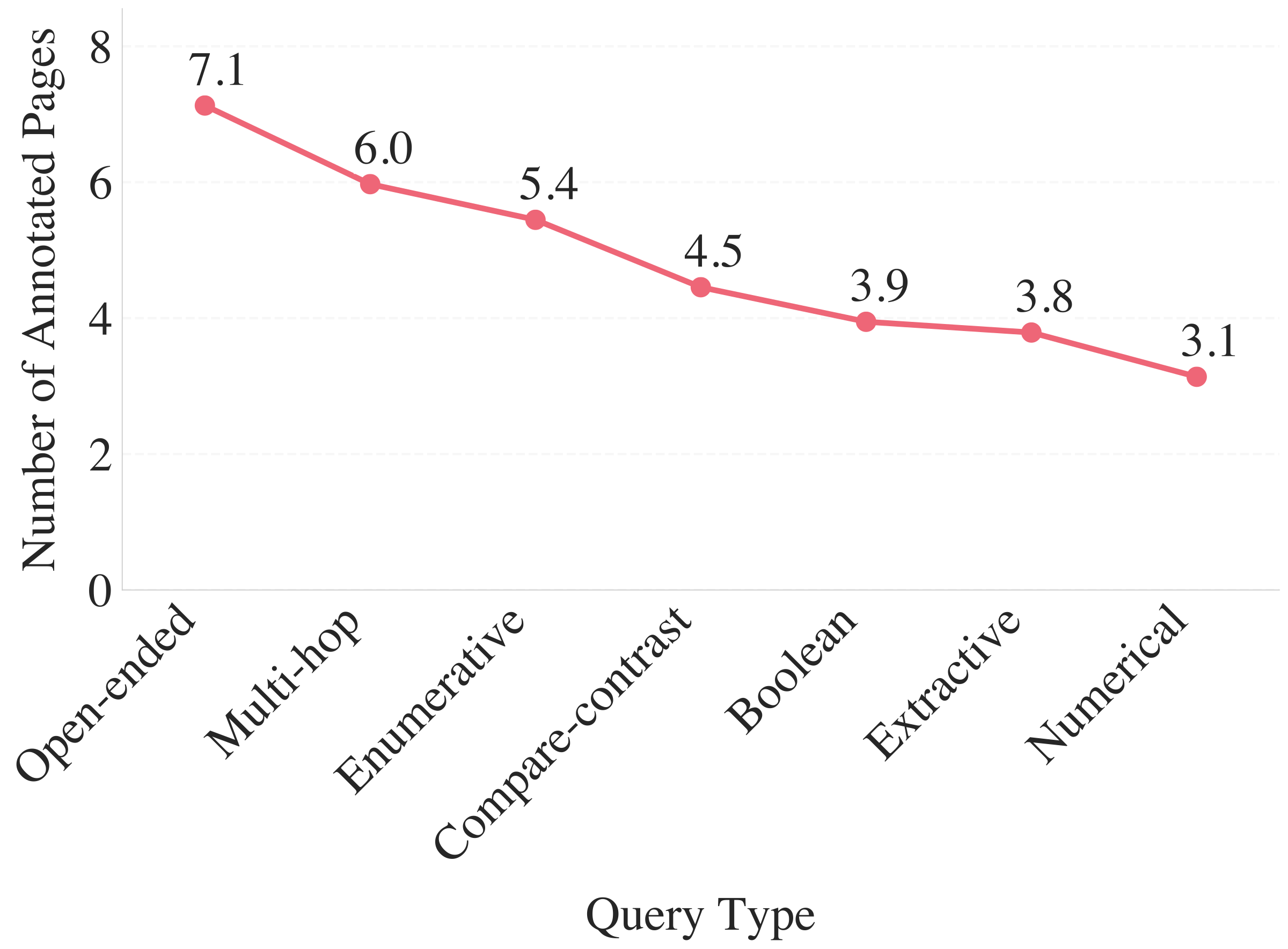 Average number of annotated pages by query type. The plot shows how evidence spread varies with query type.