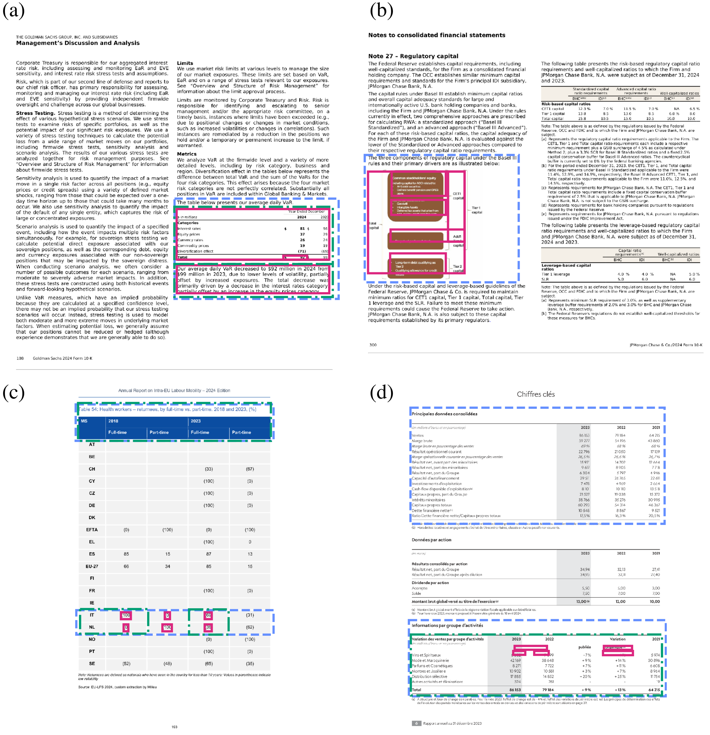 Visual grounding comparative examples for Gemini 3 Pro. Each panel shows a document page with Gemini's predicted bounding boxes (solid magenta) and human bounding boxes (dashed blue and green, one color per annotator). Corresponding dataset