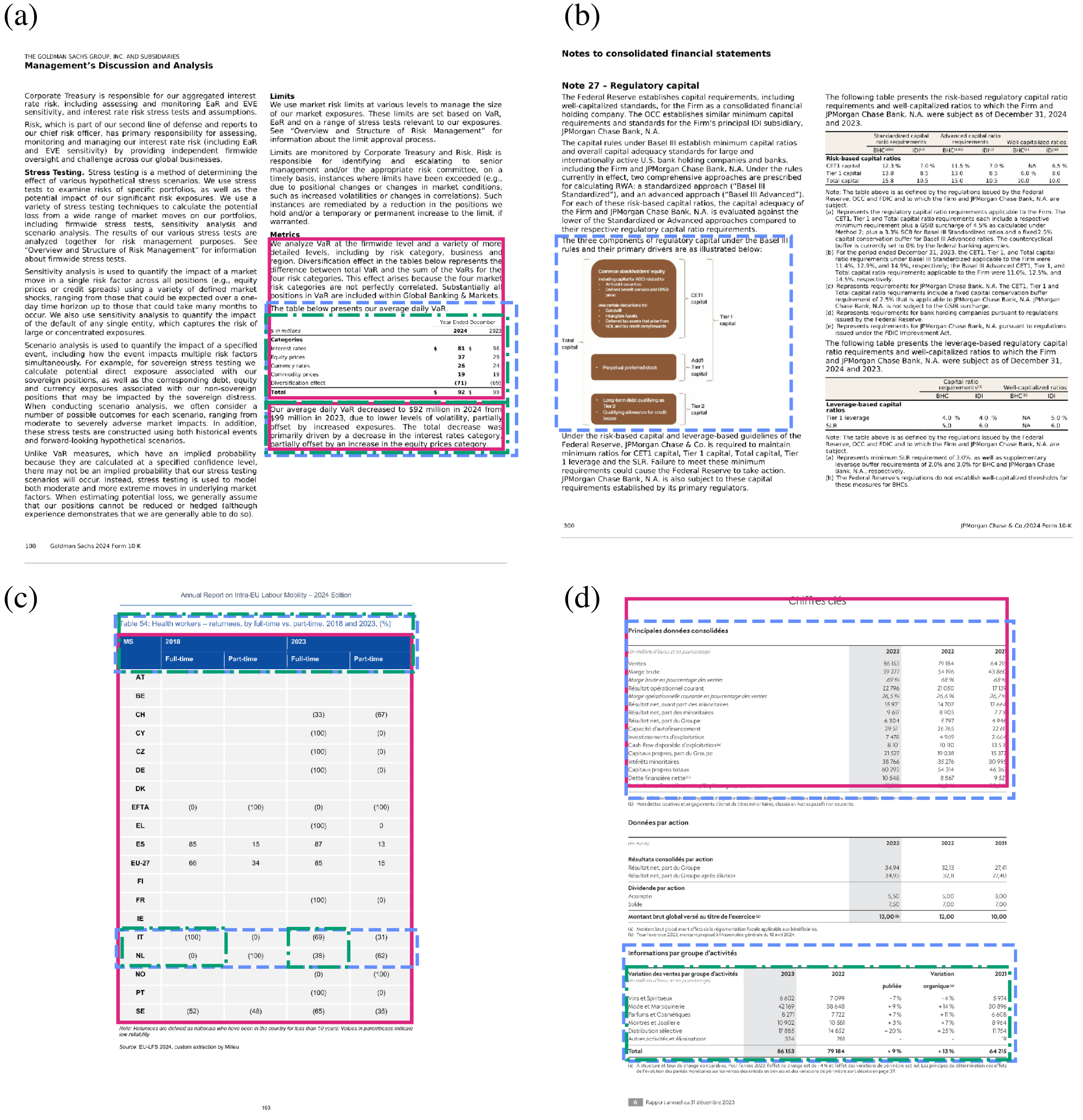 Visual grounding comparative examples for Qwen3-VL-30B-A3B. Each panel shows a document page with Qwen3-VL's predicted bounding boxes (solid magenta) and human bounding boxes (dashed blue and green, one color per annotator). Corresponding d