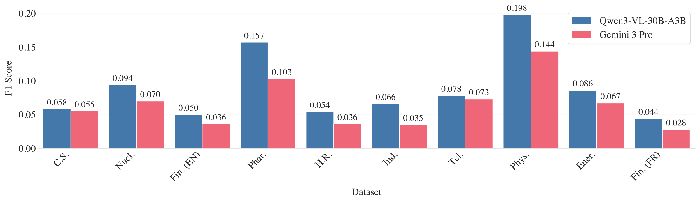 Model bounding-box localization performance. Each F1 score measures zone-based overlap between model predictions and human annotations, using the annotator that yields the highest match.
