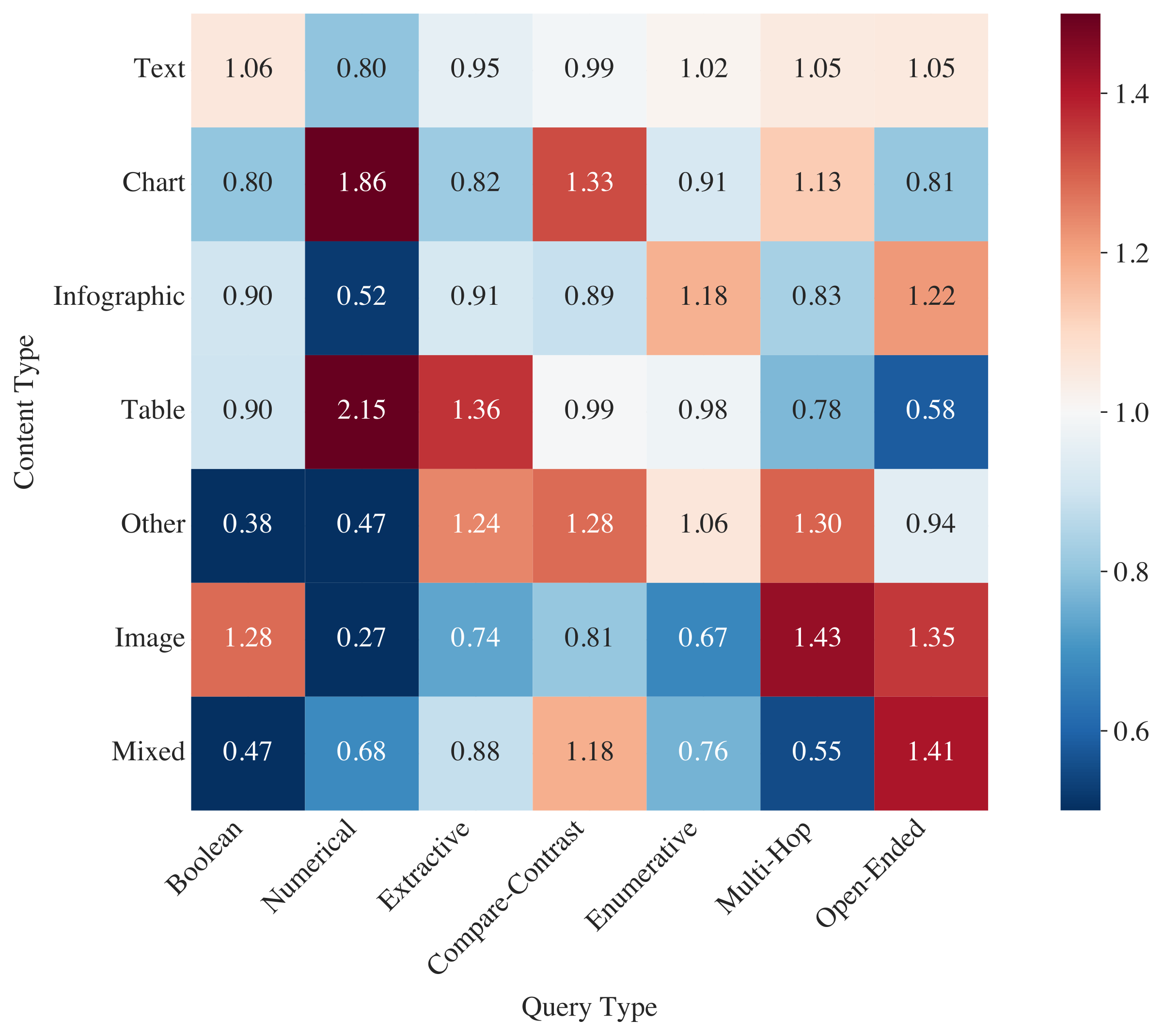 Lift of query types by content type. Each cell reports observed frequency over baseline frequency for a content-type/query-type pair. Values above 1 indicate over-representation; values below 1 indicate under-representation.