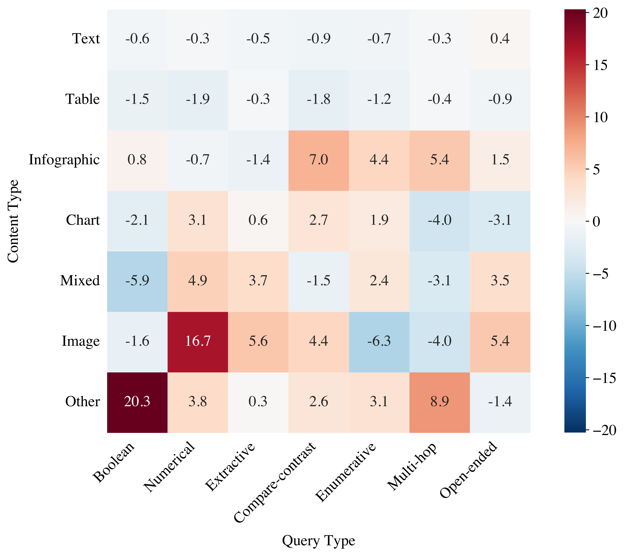 Residuals from an additive performance model. Each cell is the difference between observed NDCG@10 and predictions from query-type and content-type main effects. Near-zero values indicate limited interaction; positive and negative values in