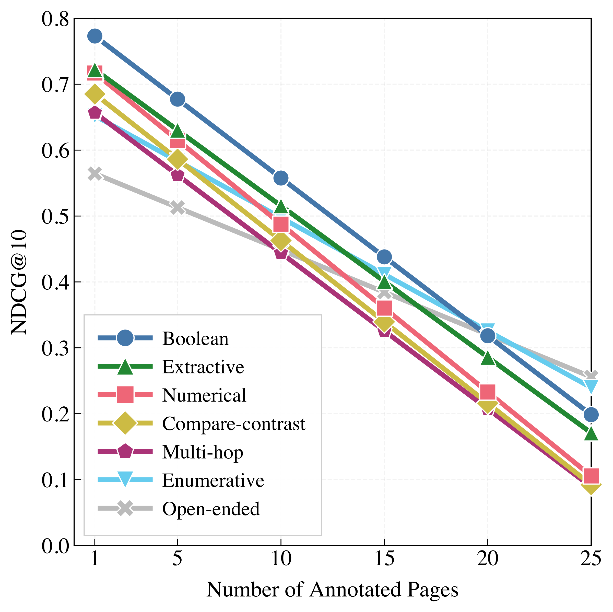 ColEmbed-3B-v2 NDCG@10 by number of annotated pages and query type. Performance trends are shown jointly by query complexity and evidence spread.