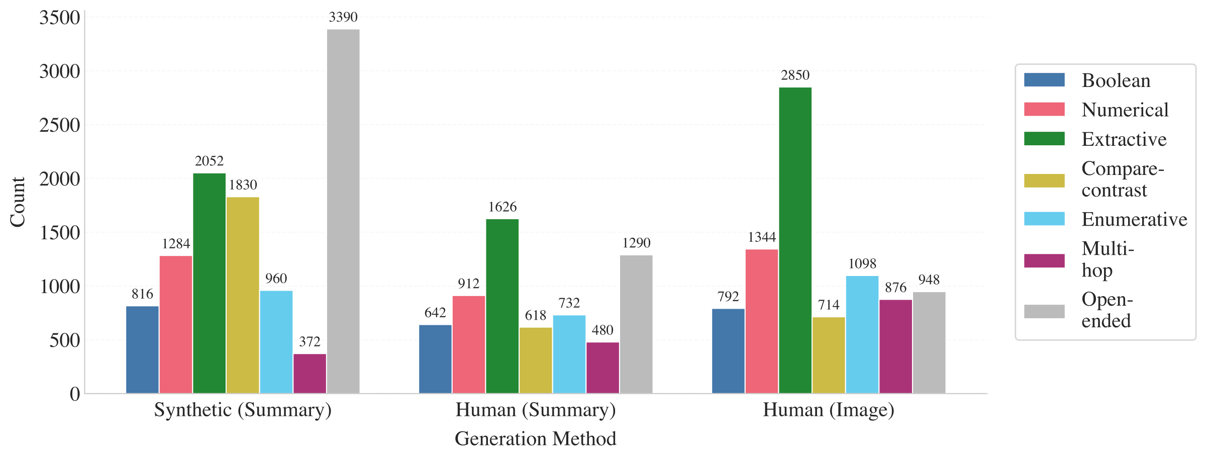 Query type distribution by generation method. The figure compares how human and synthetic pipelines contribute to each query type.