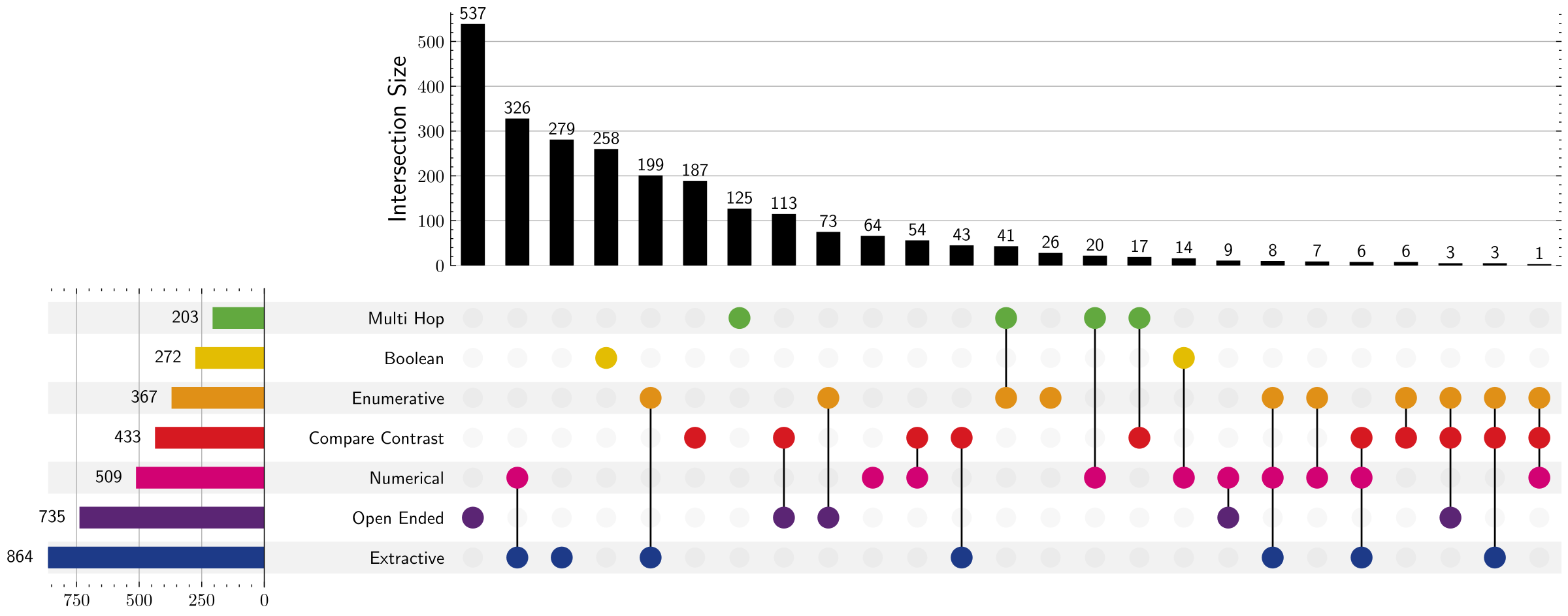 UpSet plot of query-type intersections in ViDoRe V3. Horizontal bars show total counts for each query type, and top bars show frequencies of specific type combinations indicated by the dot matrix. Extractive is the most common type overall,