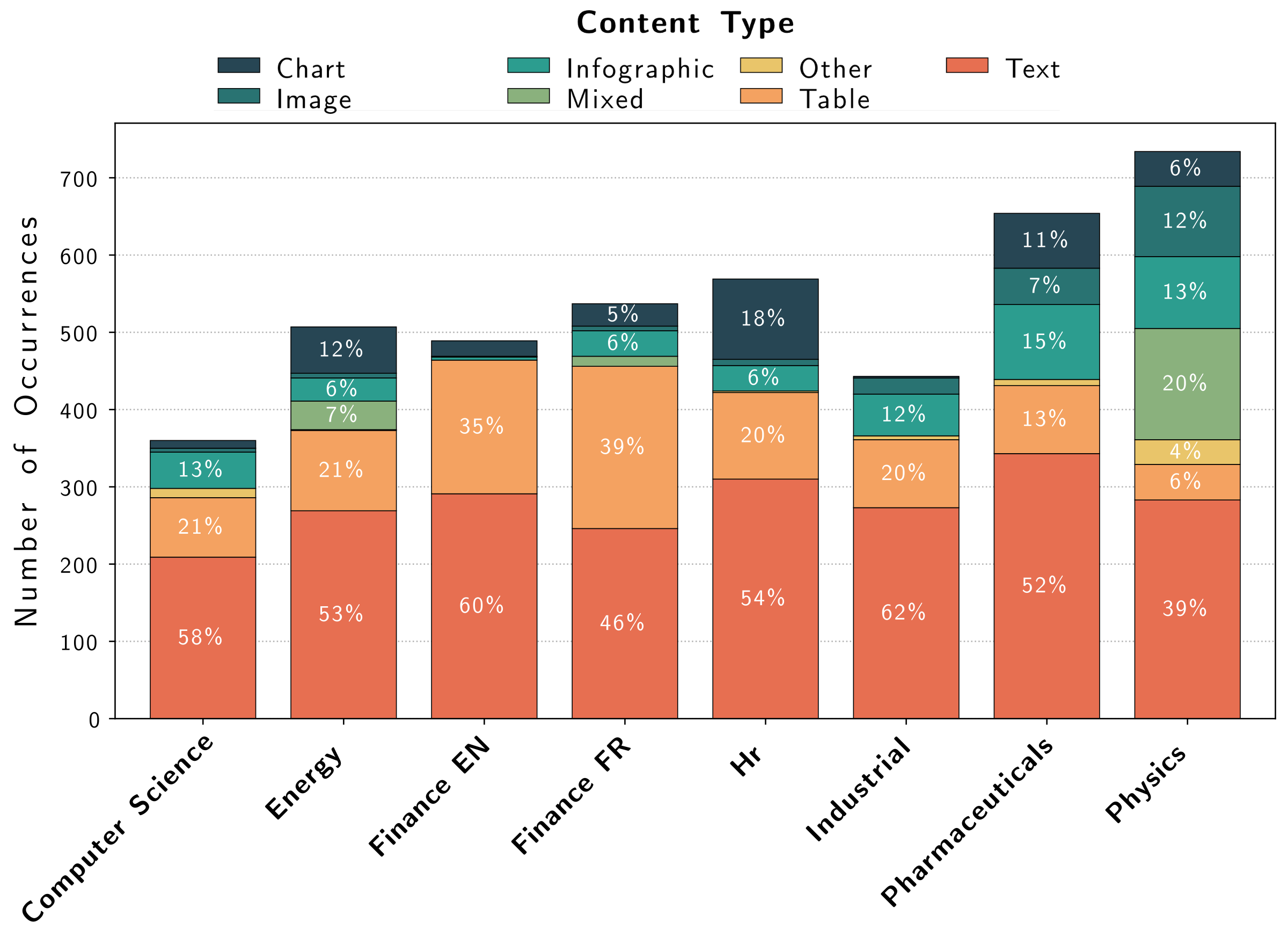 Content type distribution by domain. Relative frequencies of evidence content types are reported for each benchmark domain.