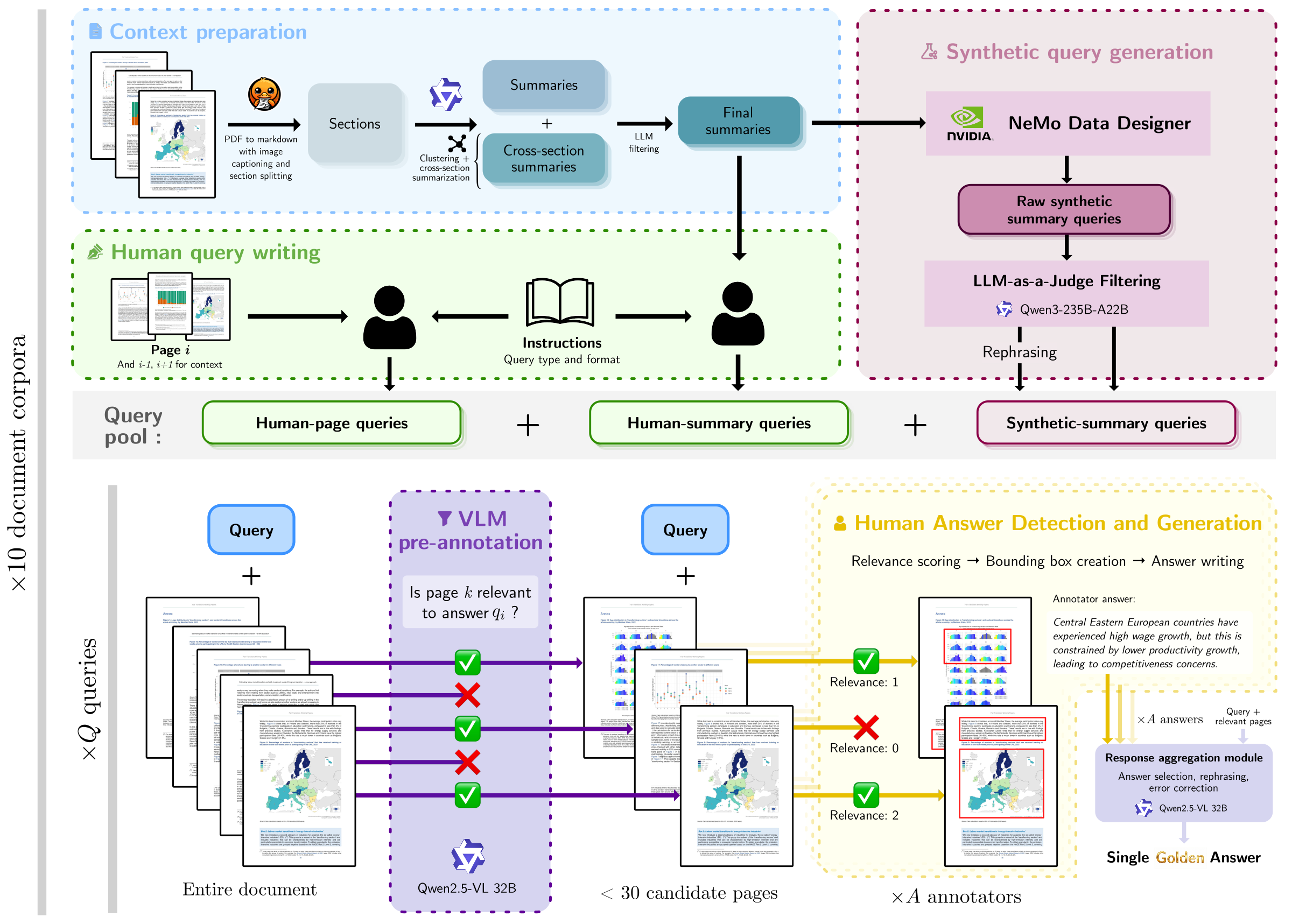 Overview of the ViDoRe V3 data creation workflow. Queries are collected from three streams: human extractive (raw pages), human blind contextual (summaries to reduce extractive bias), and synthetic blind contextual . For each query, a VLM p