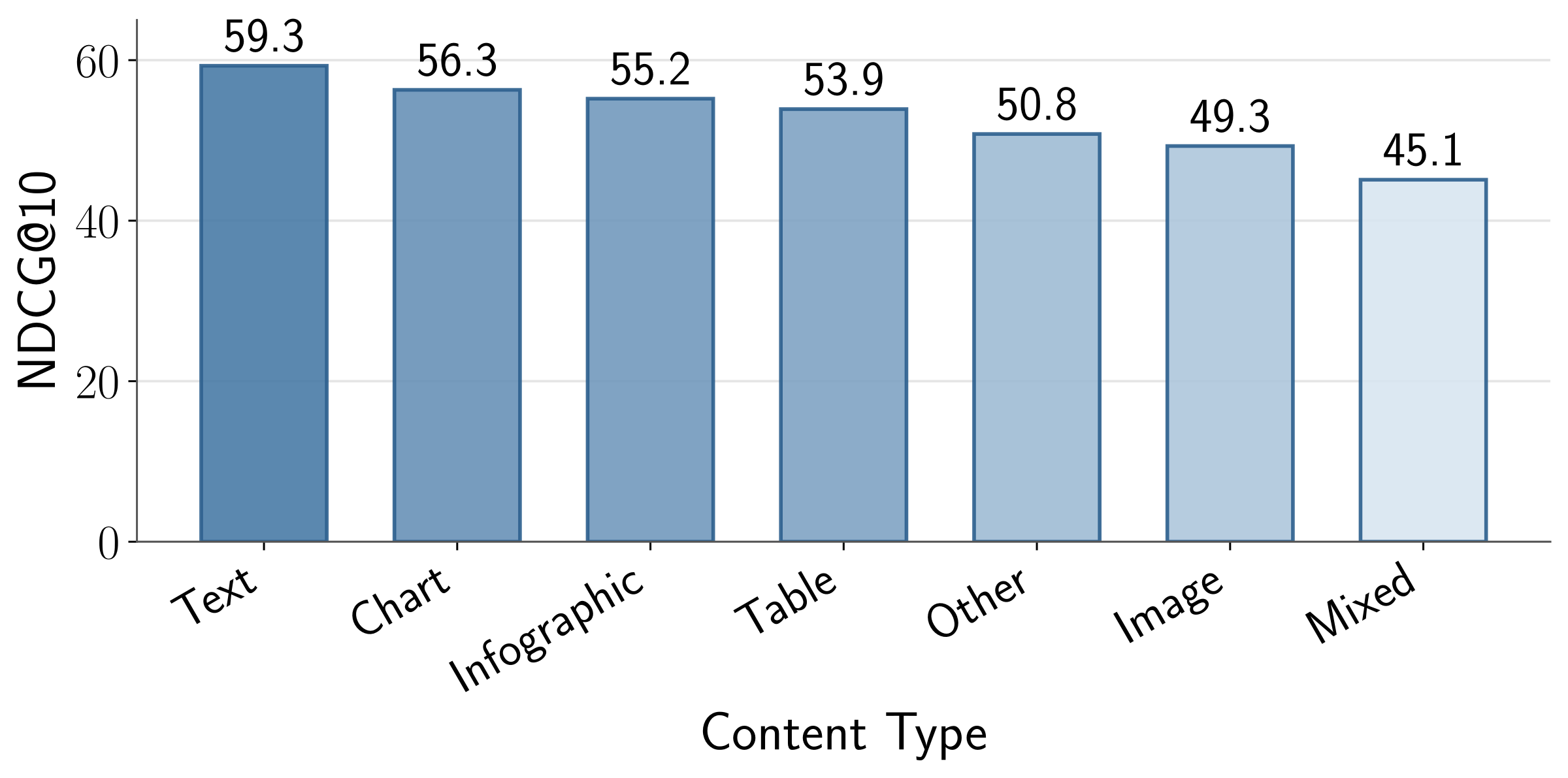 ColEmbed-3B-v2 NDCG@10 by content modality. Scores are reported for text, table, image, and mixed evidence categories.