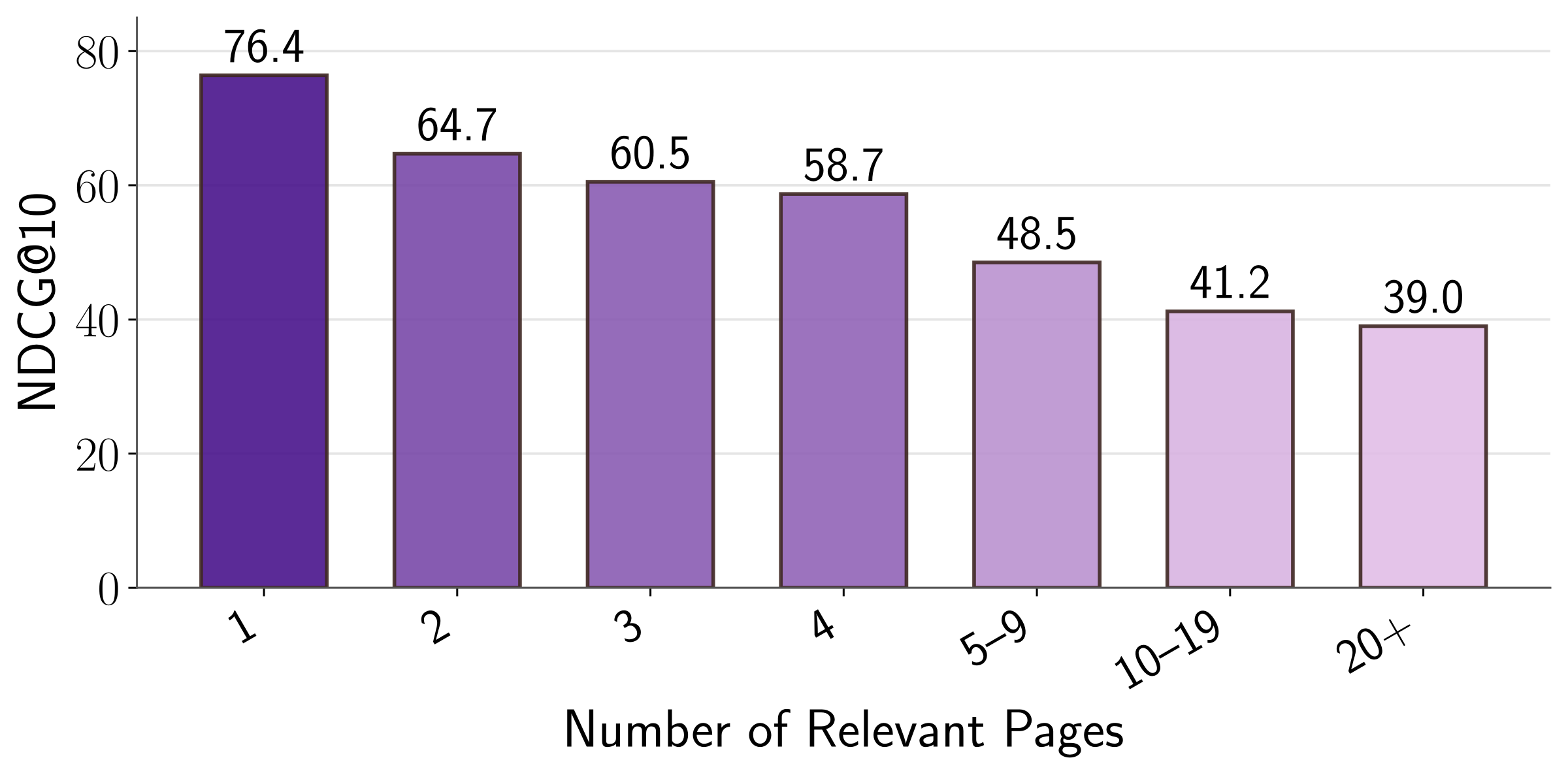 ColEmbed-3B-v2 NDCG@10 by number of annotated relevant pages. Retrieval performance is shown as relevance is distributed across more pages.