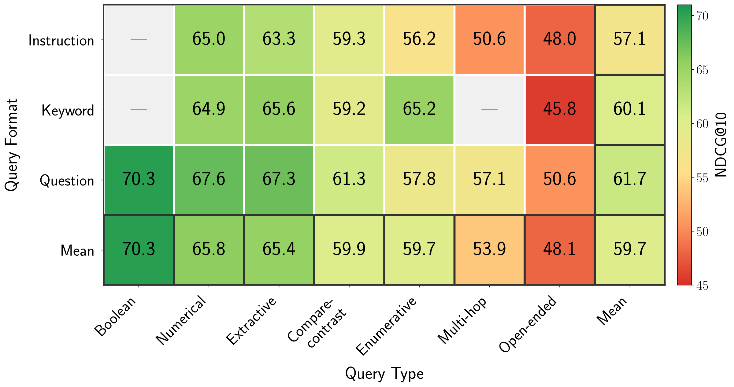 ColEmbed-3B-v2 NDCG@10 by query type and format. Performance is broken down jointly by semantic query type and surface query format.