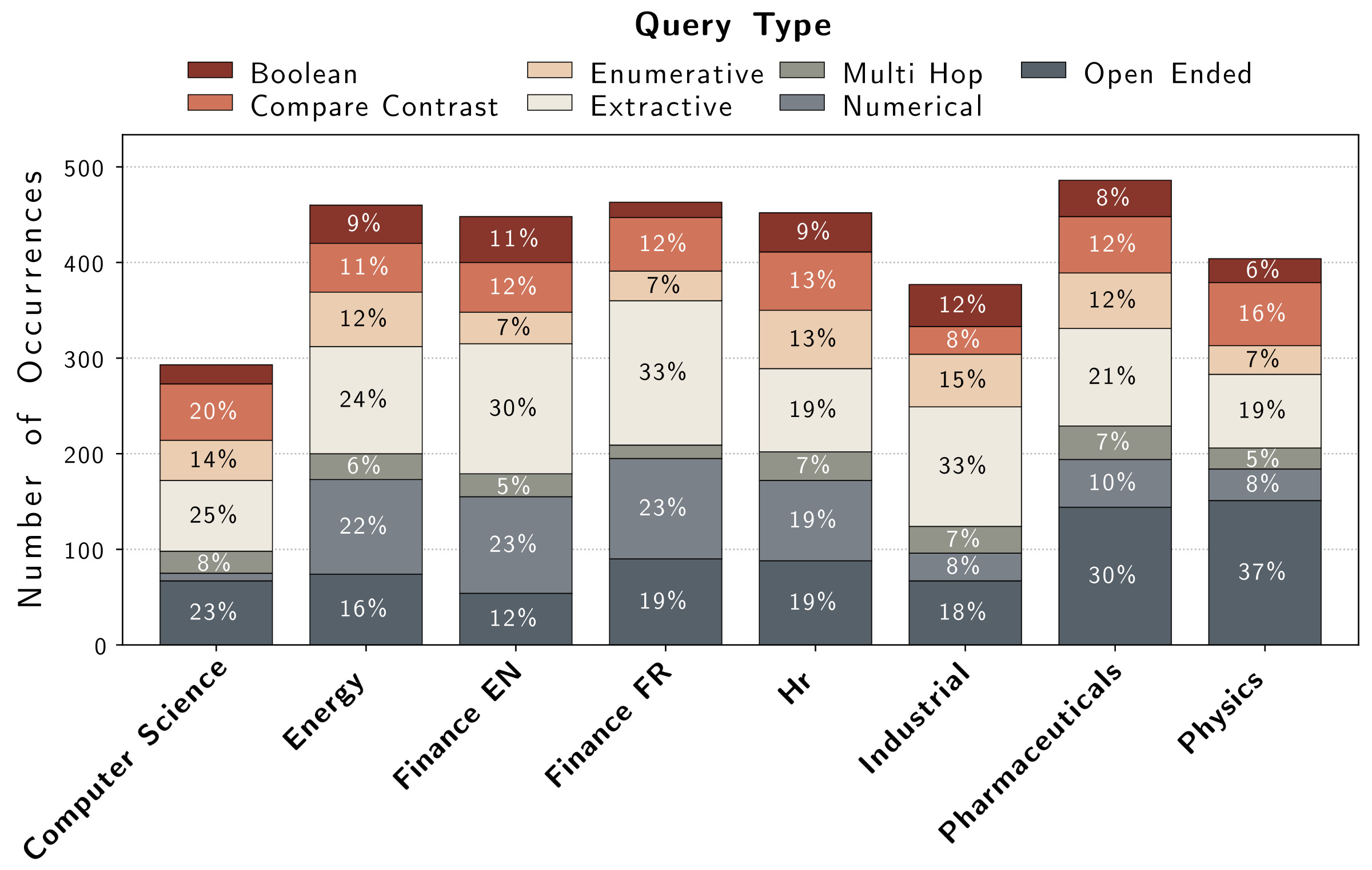 Query type distribution by domain. Relative frequencies of query types are reported for each benchmark domain.